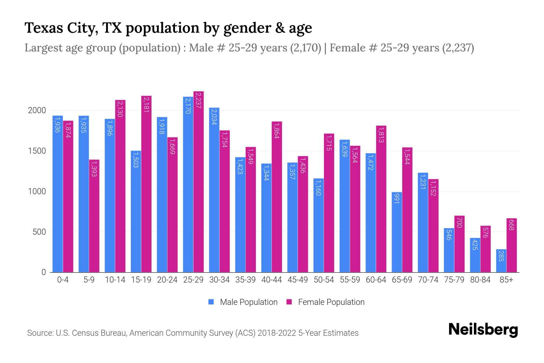 Texas City, TX Population by Gender 2024 Update Neilsberg