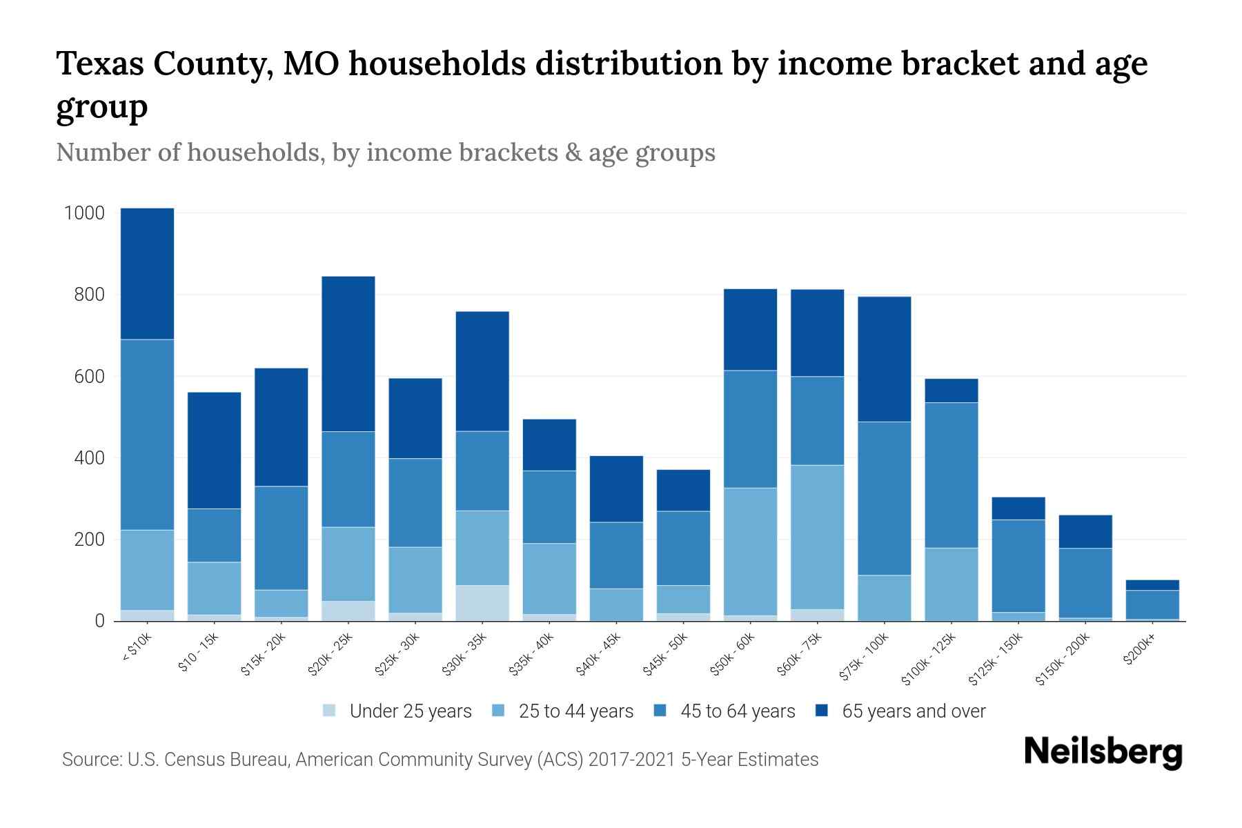 Texas County, MO Median Household By Age 2024 Update Neilsberg