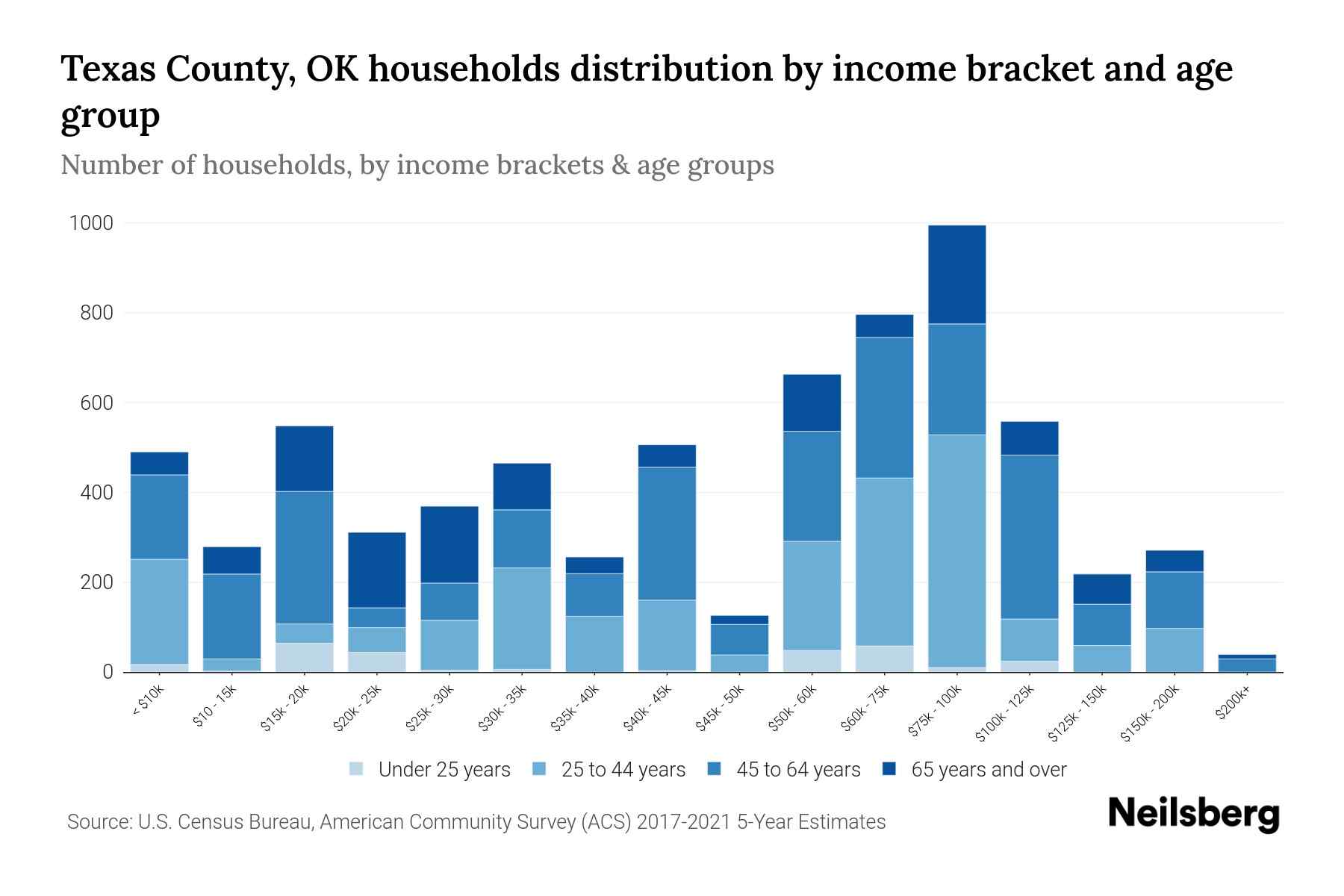 Texas County, OK Median Household By Age 2024 Update Neilsberg
