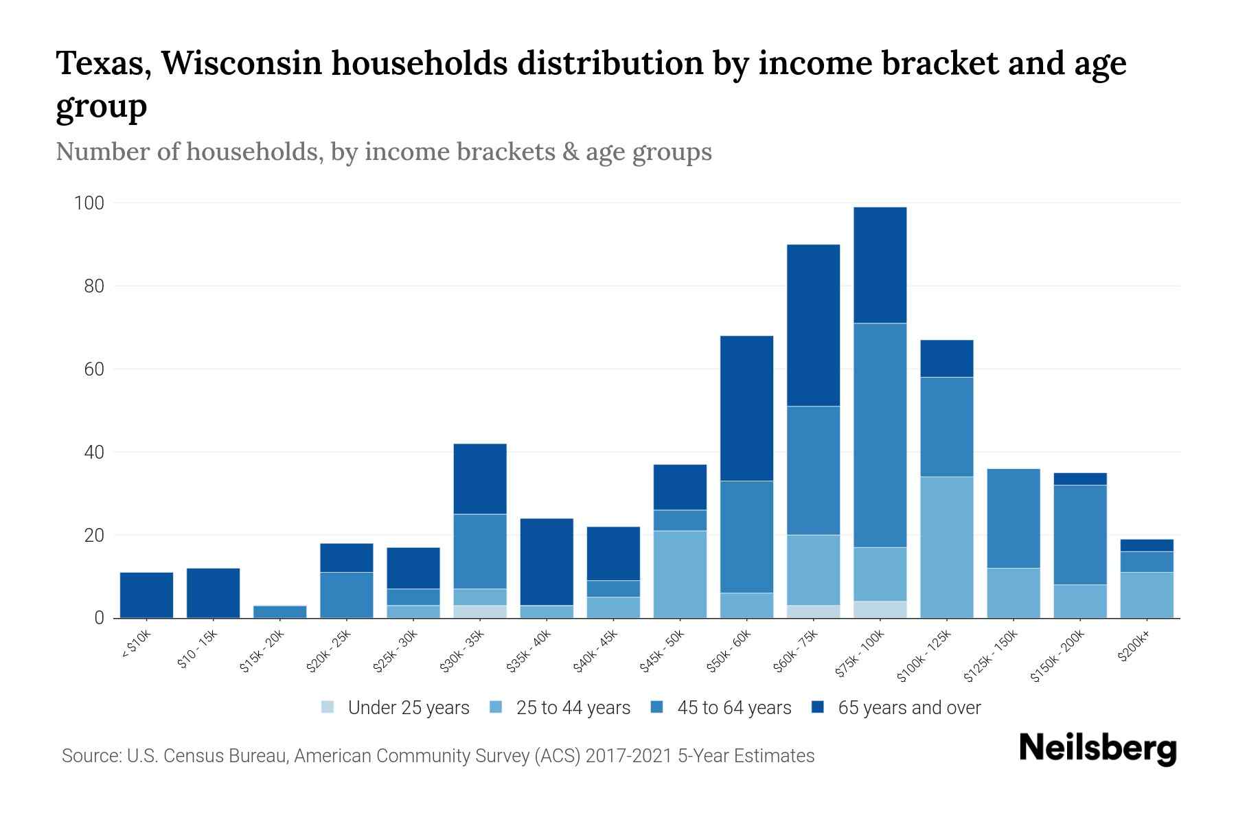 Texas, Wisconsin Median Household By Age 2024 Update Neilsberg