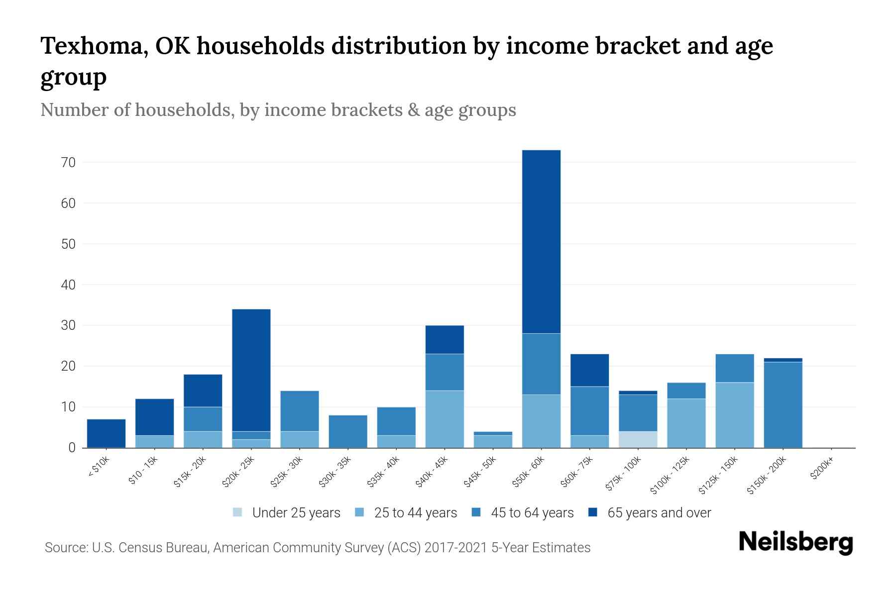 Texhoma, OK Median Household By Age 2023 Neilsberg