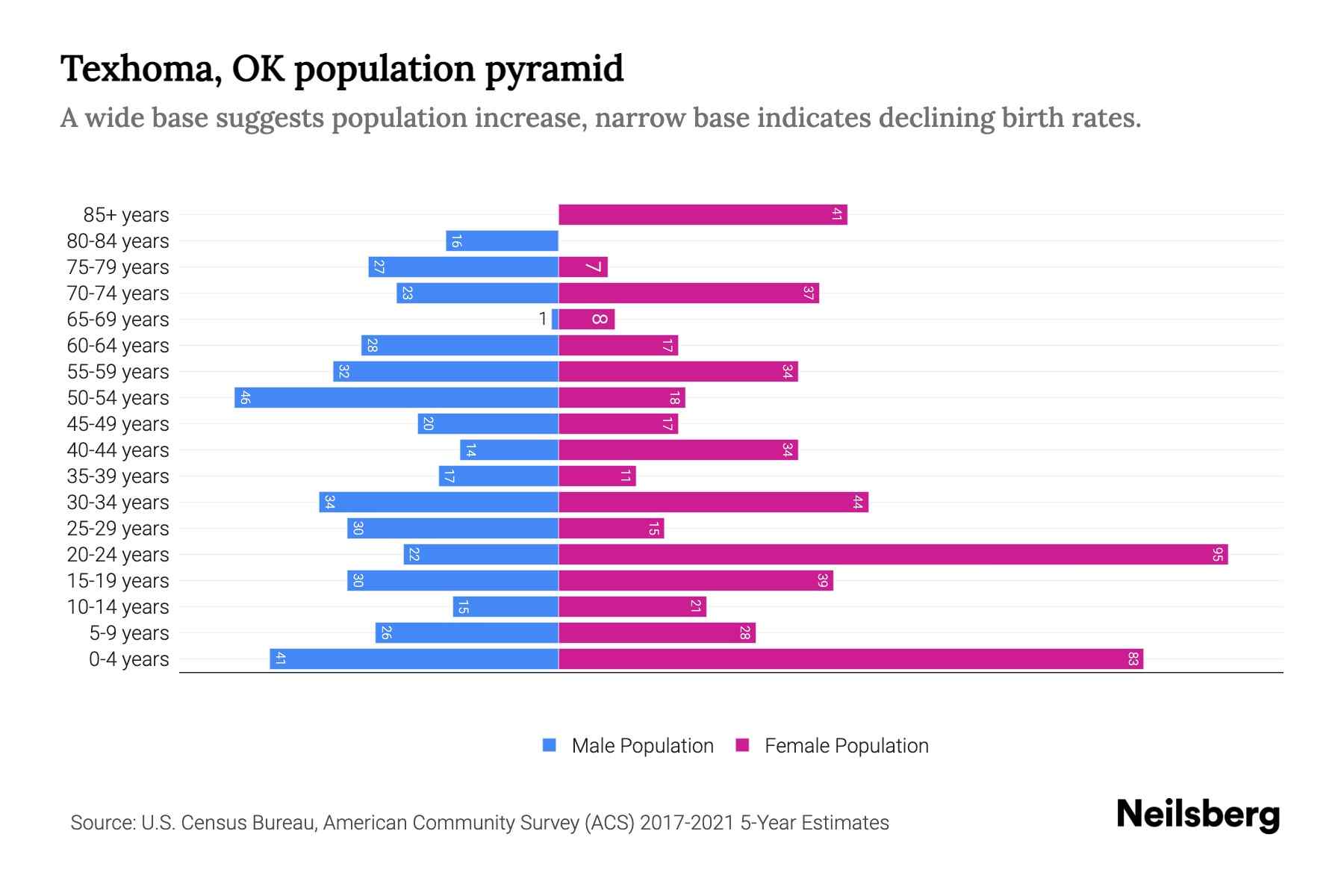 Texhoma, OK Population by Age 2023 Texhoma, OK Age Demographics