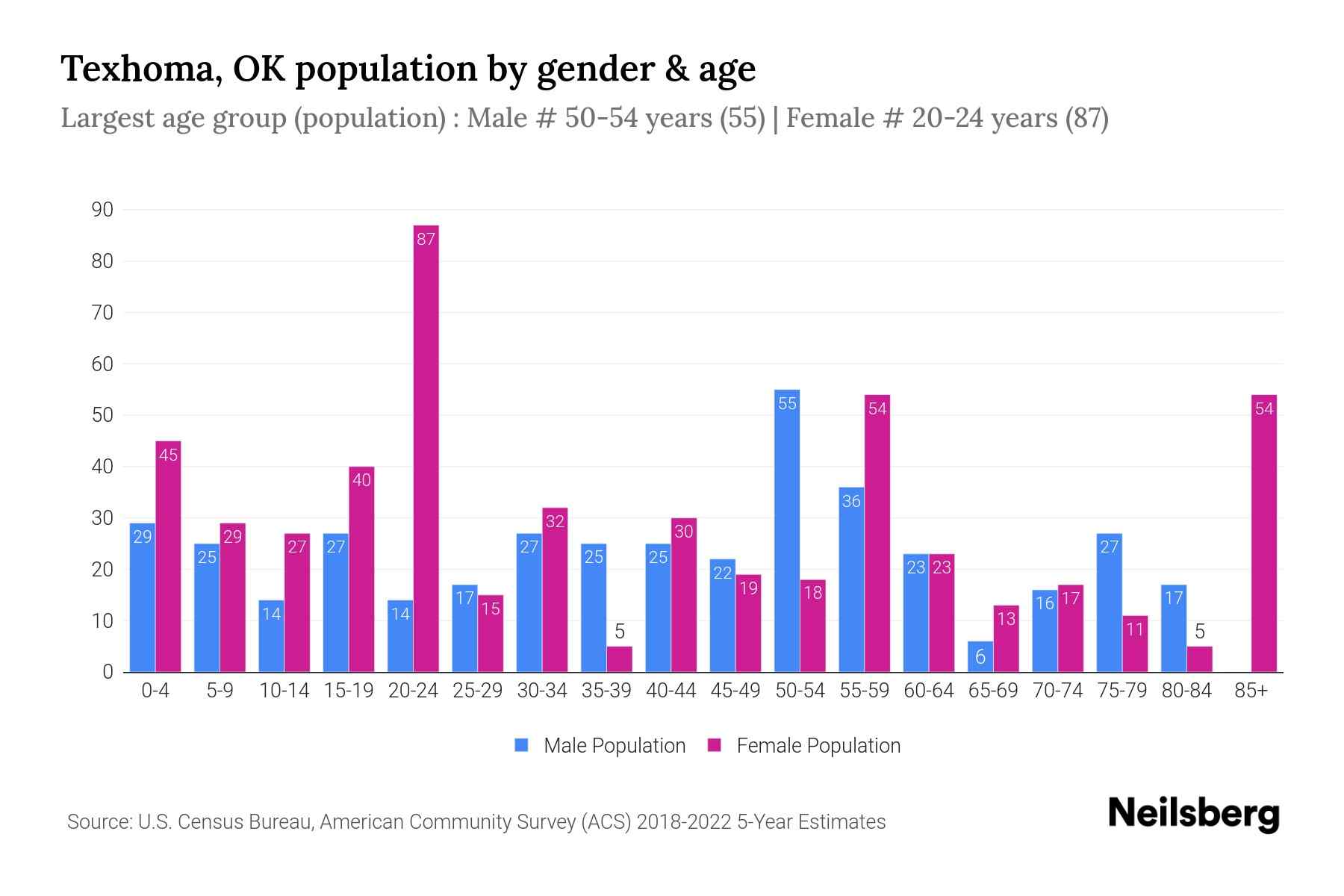 Texhoma, OK Population by Gender 2024 Update Neilsberg