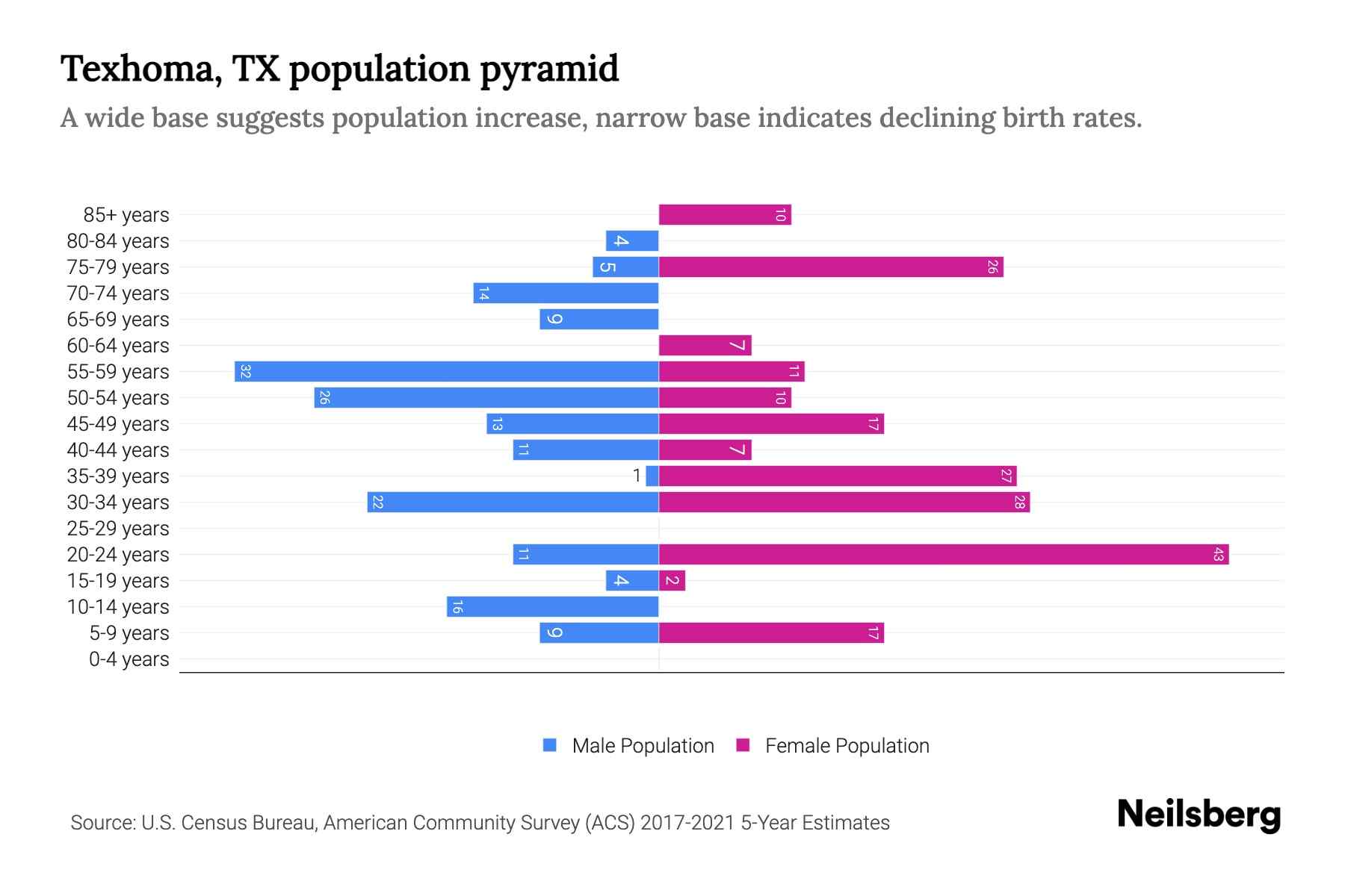 Texhoma, TX Population by Age 2023 Texhoma, TX Age Demographics Neilsberg
