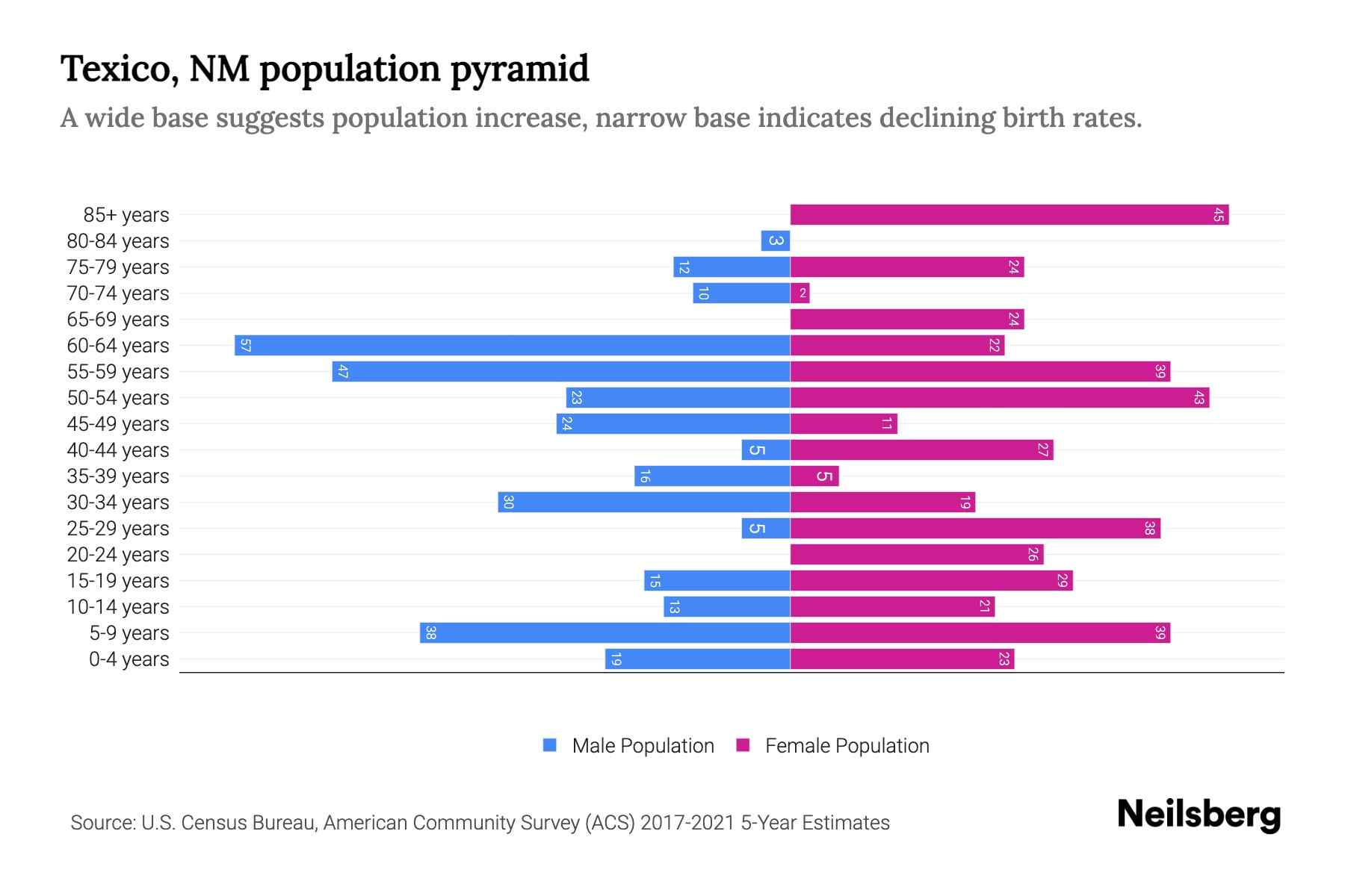 Texico, NM Population by Age 2023 Texico, NM Age Demographics Neilsberg
