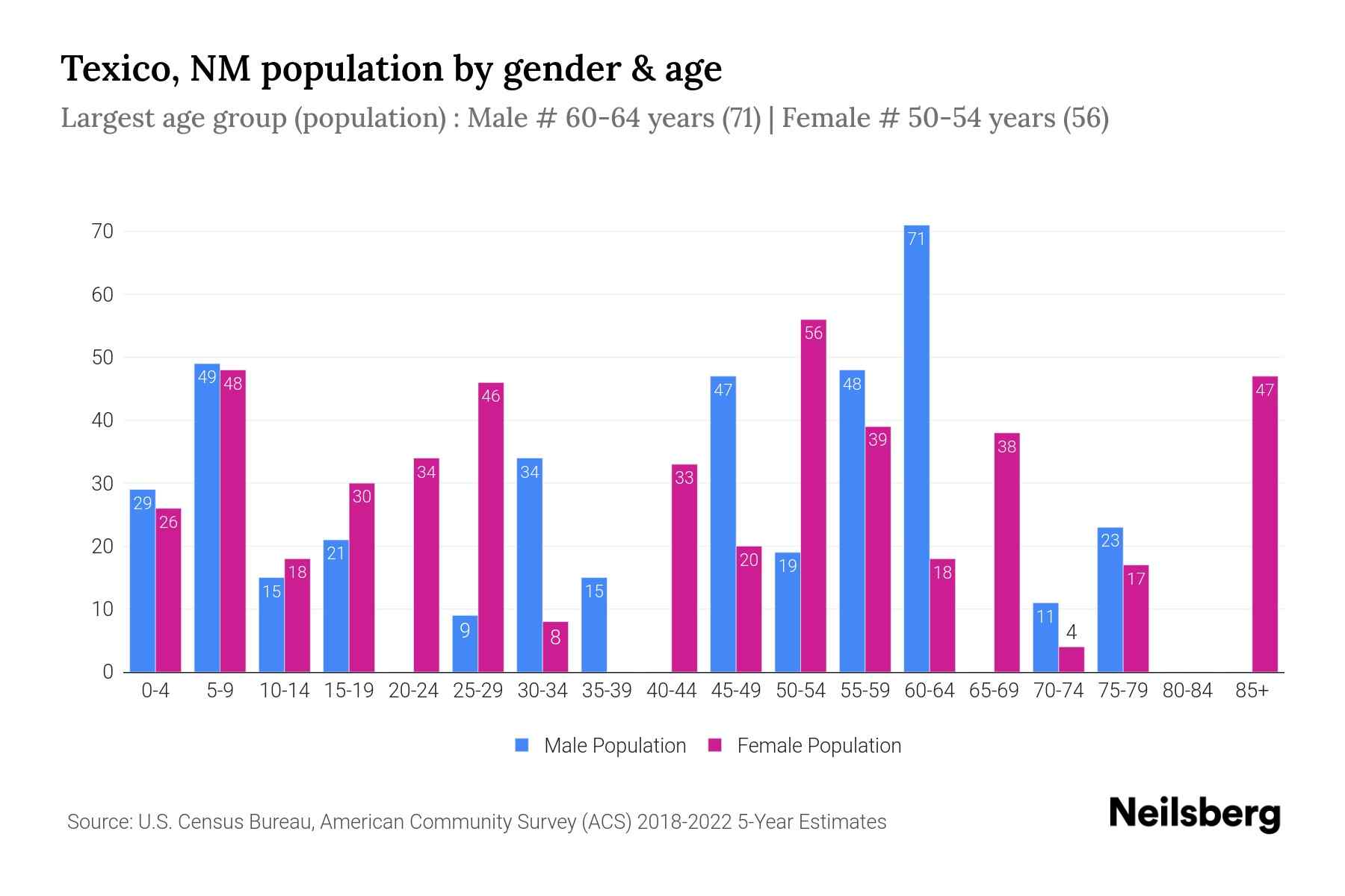Texico, NM Population by Gender 2024 Update Neilsberg