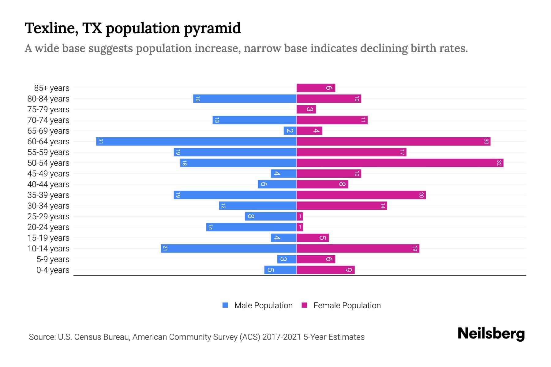 Texline, TX Population by Age 2023 Texline, TX Age Demographics