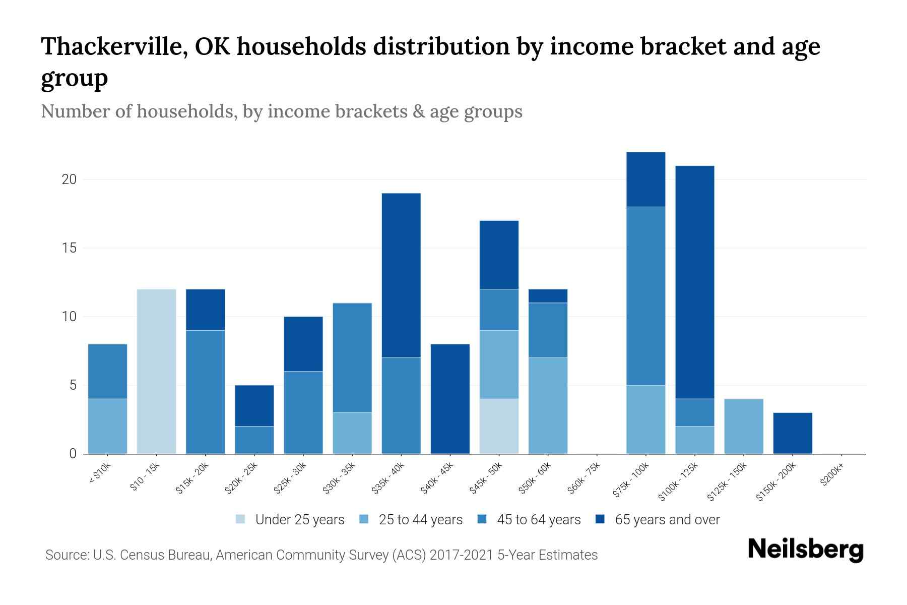 Thackerville, OK Median Household By Age 2023 Neilsberg