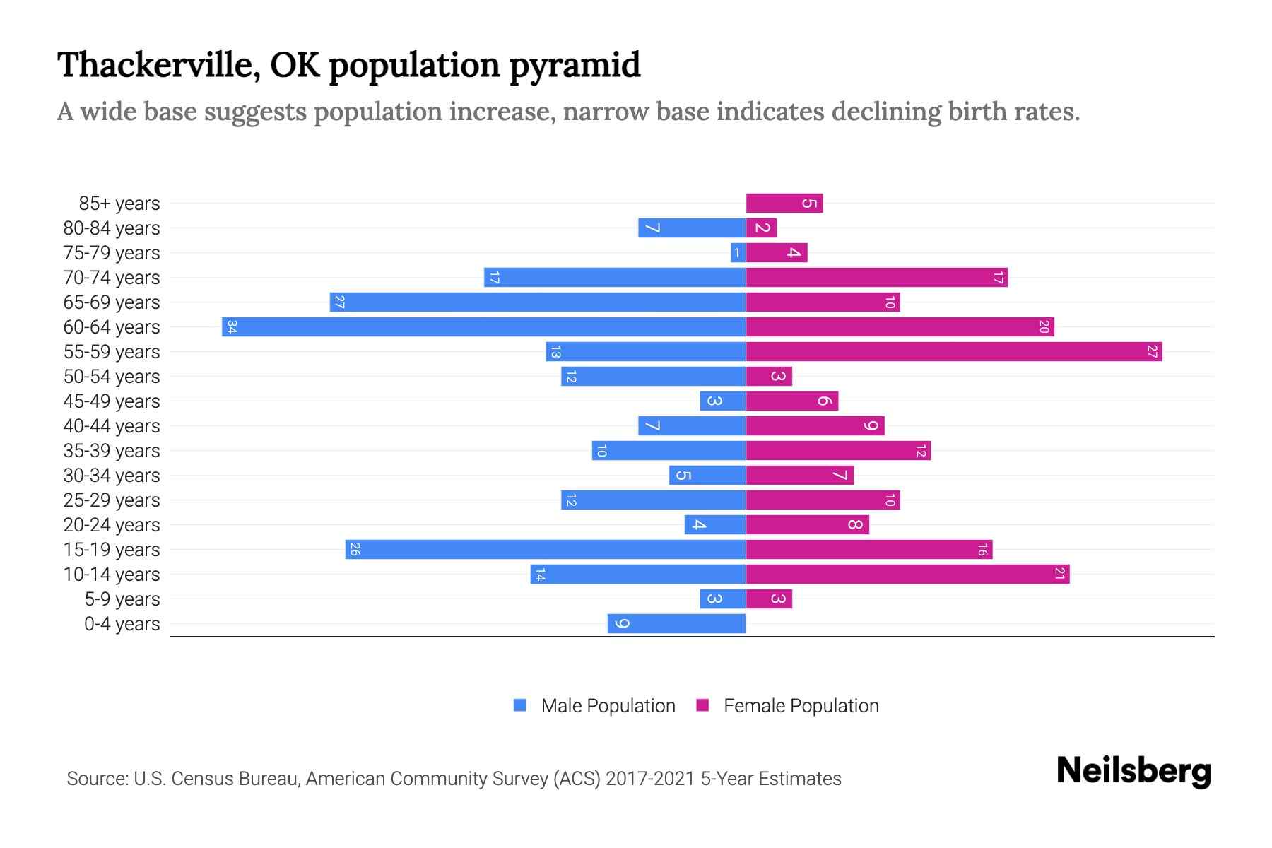 Thackerville, OK Population by Age 2023 Thackerville, OK Age