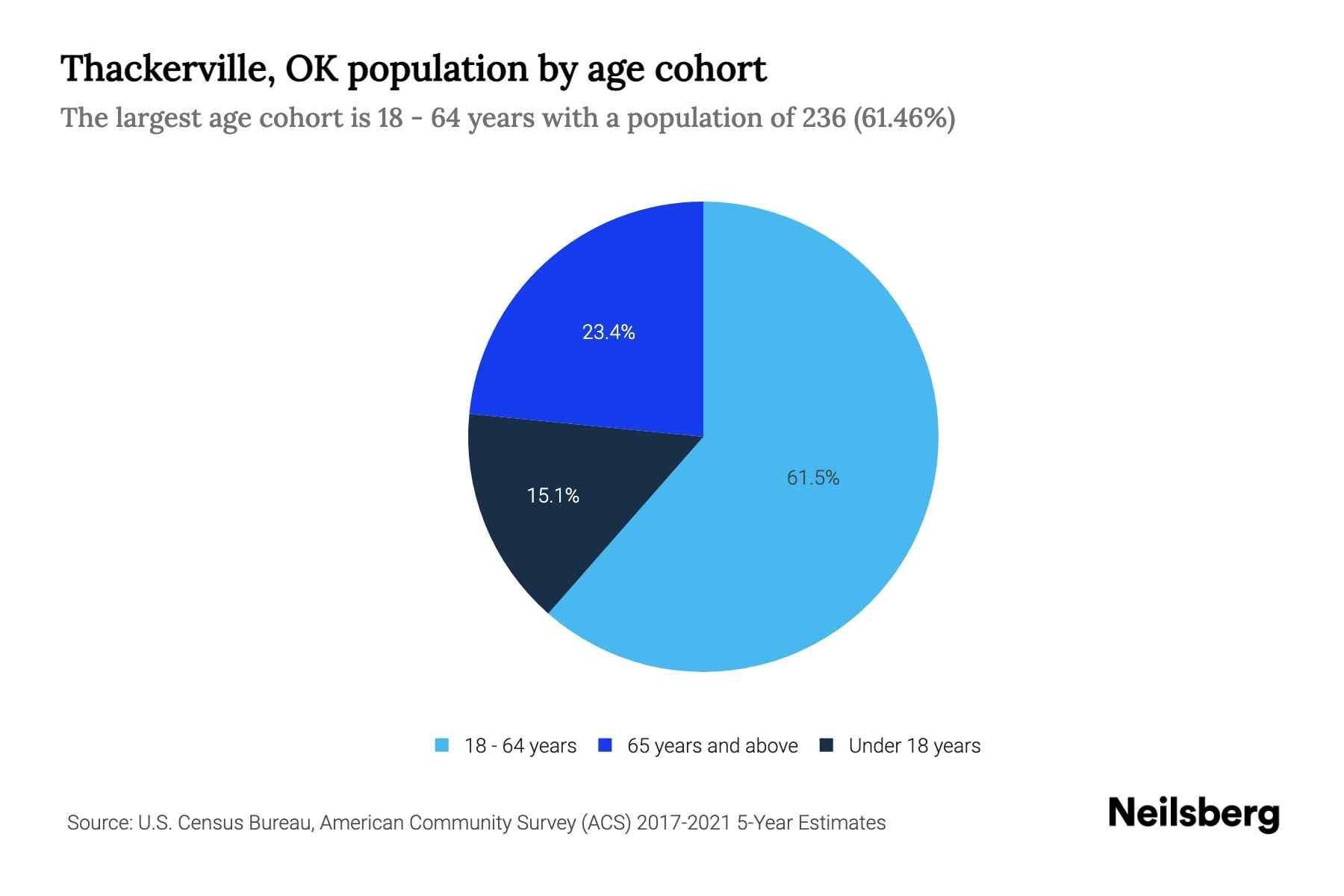Thackerville, OK Population by Age 2023 Thackerville, OK Age