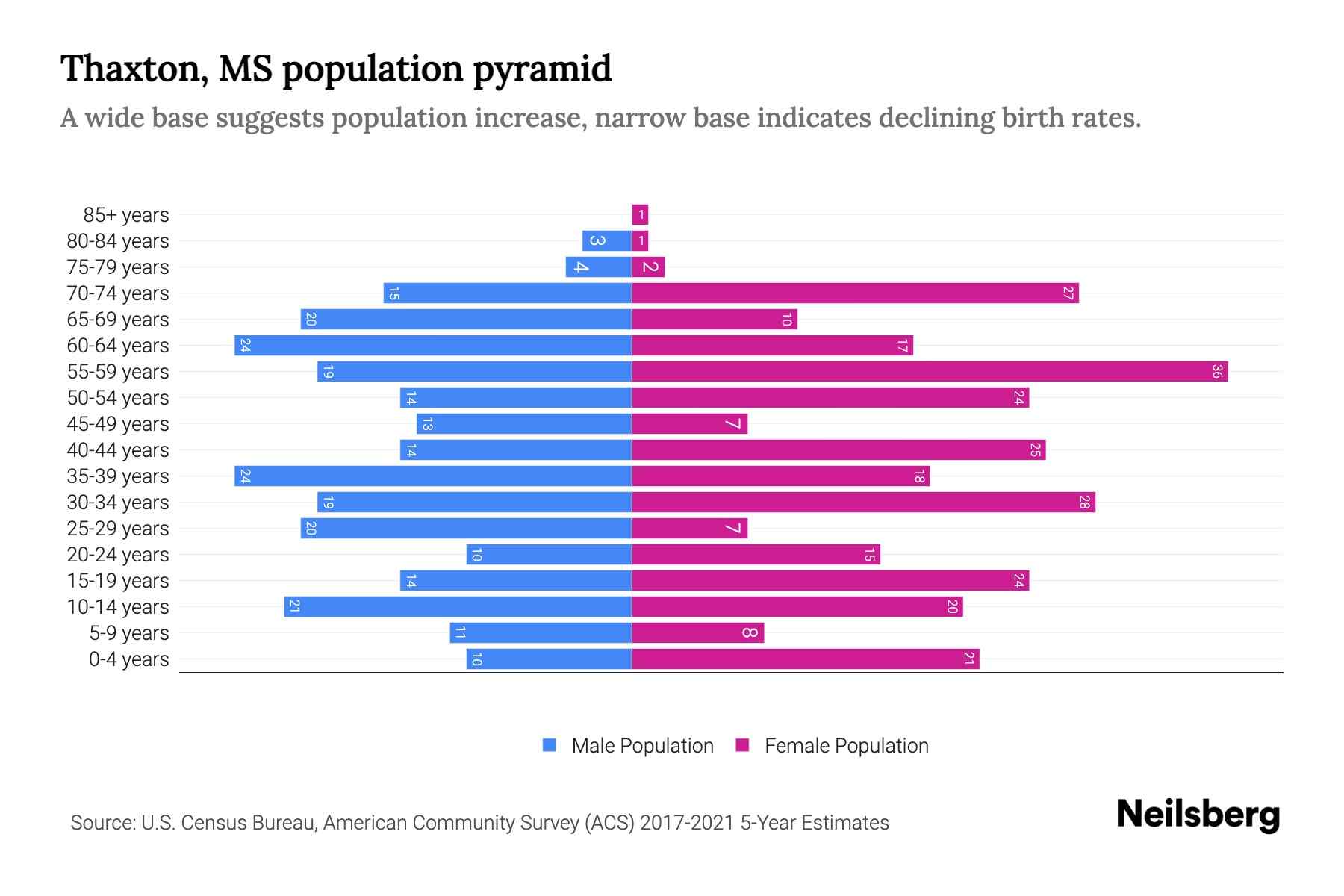 Thaxton, MS Population by Age 2023 Thaxton, MS Age Demographics