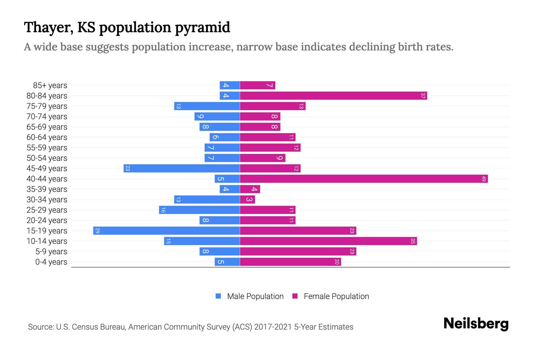 Thayer, KS Population by Age 2023 Thayer, KS Age Demographics Neilsberg