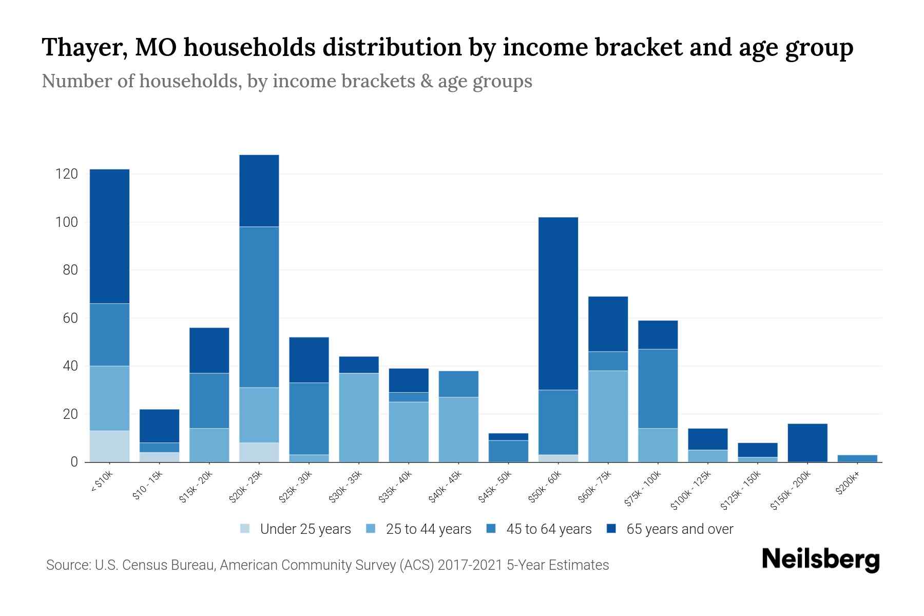 Thayer, MO Median Household By Age 2023 Neilsberg