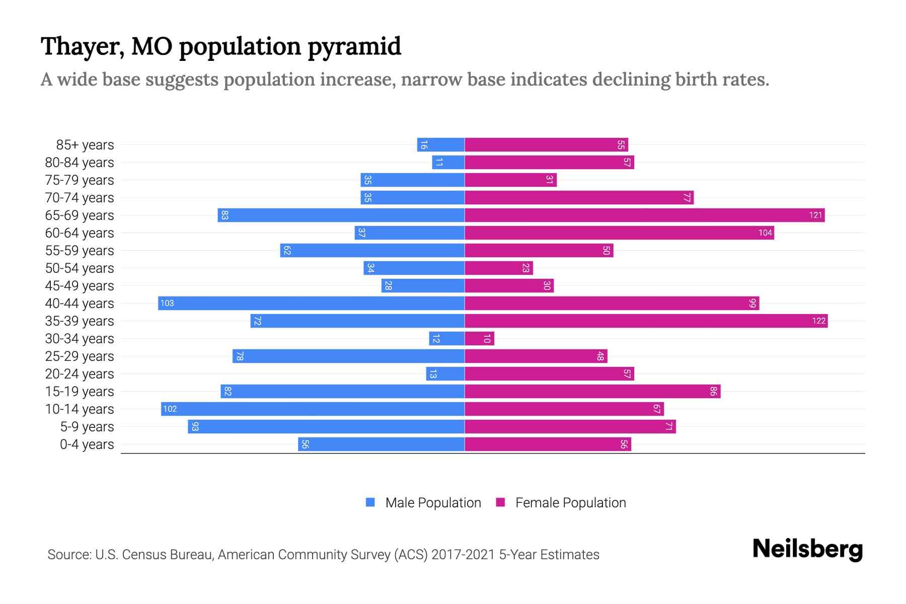 Thayer, MO Population by Age 2023 Thayer, MO Age Demographics Neilsberg