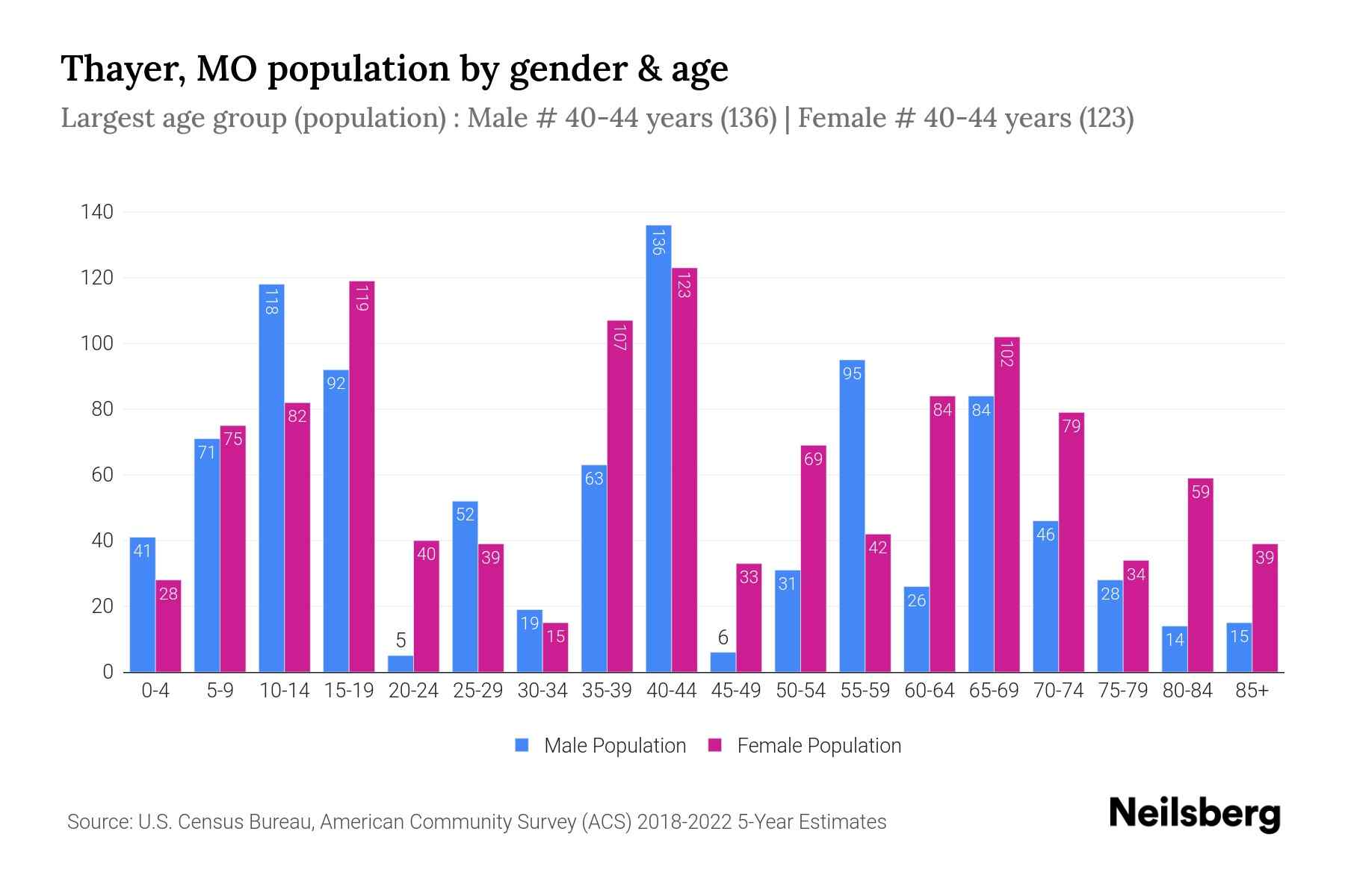 Thayer, MO Population by Gender 2024 Update Neilsberg