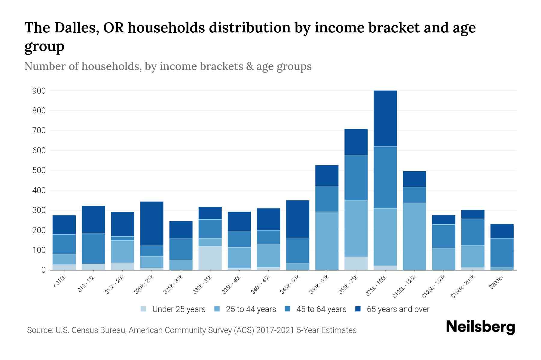 The Dalles, OR Median Household By Age 2024 Update Neilsberg