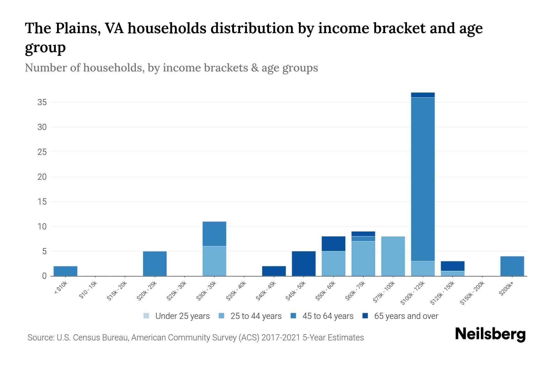 The Plains, VA Median Household By Age 2024 Update Neilsberg