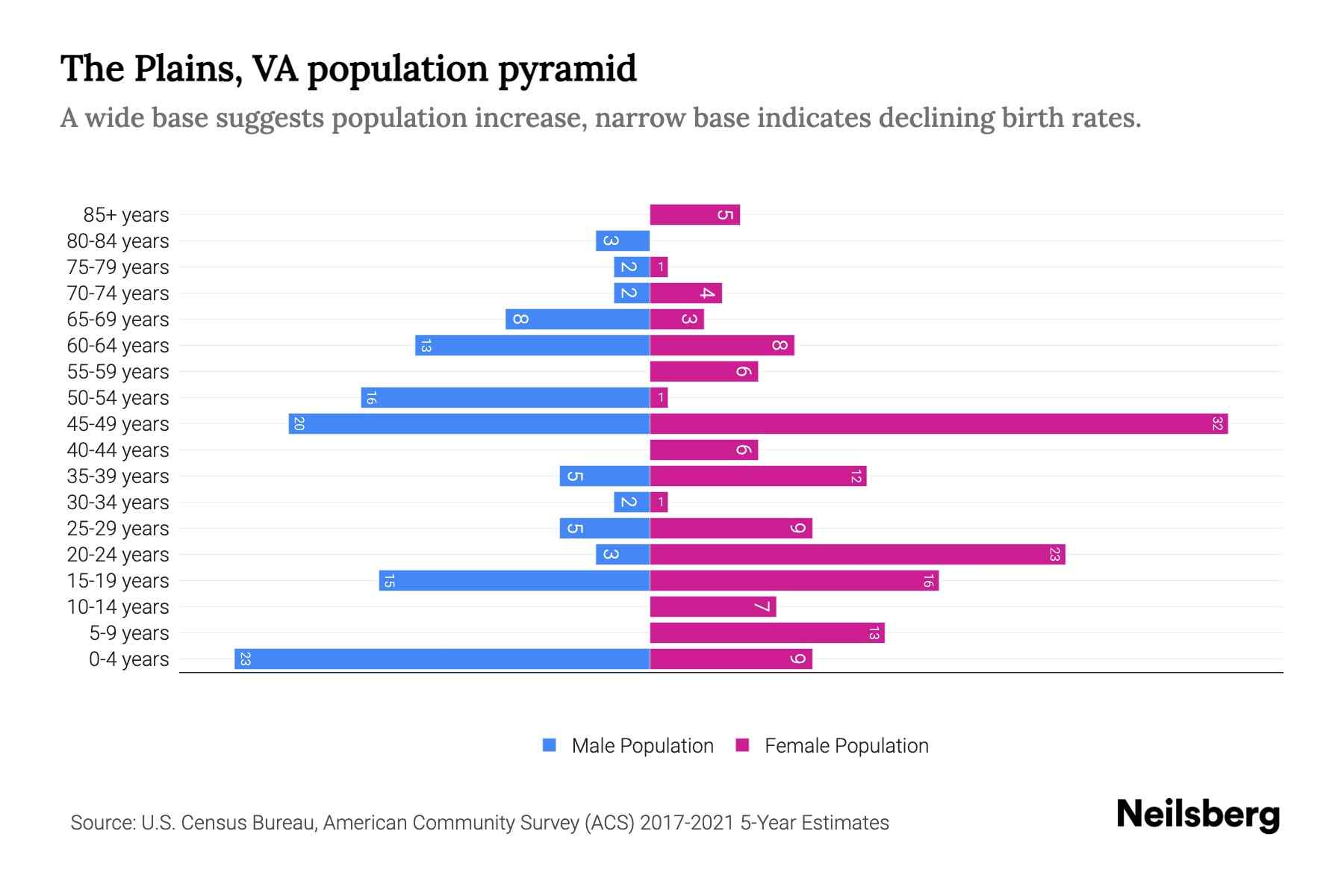 The Plains, VA Population by Age 2023 The Plains, VA Age Demographics