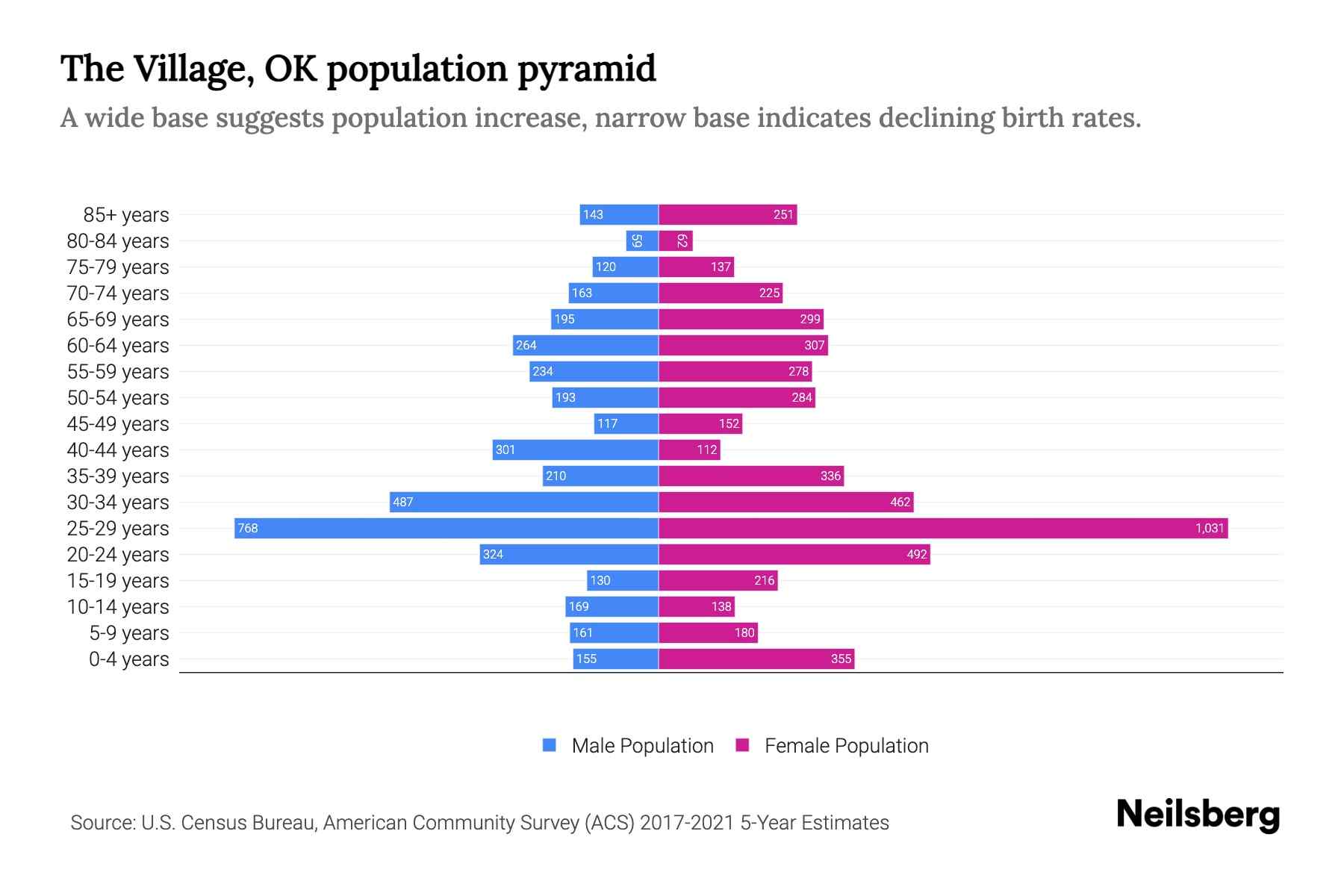 The Village, OK Population by Age 2023 The Village, OK Age