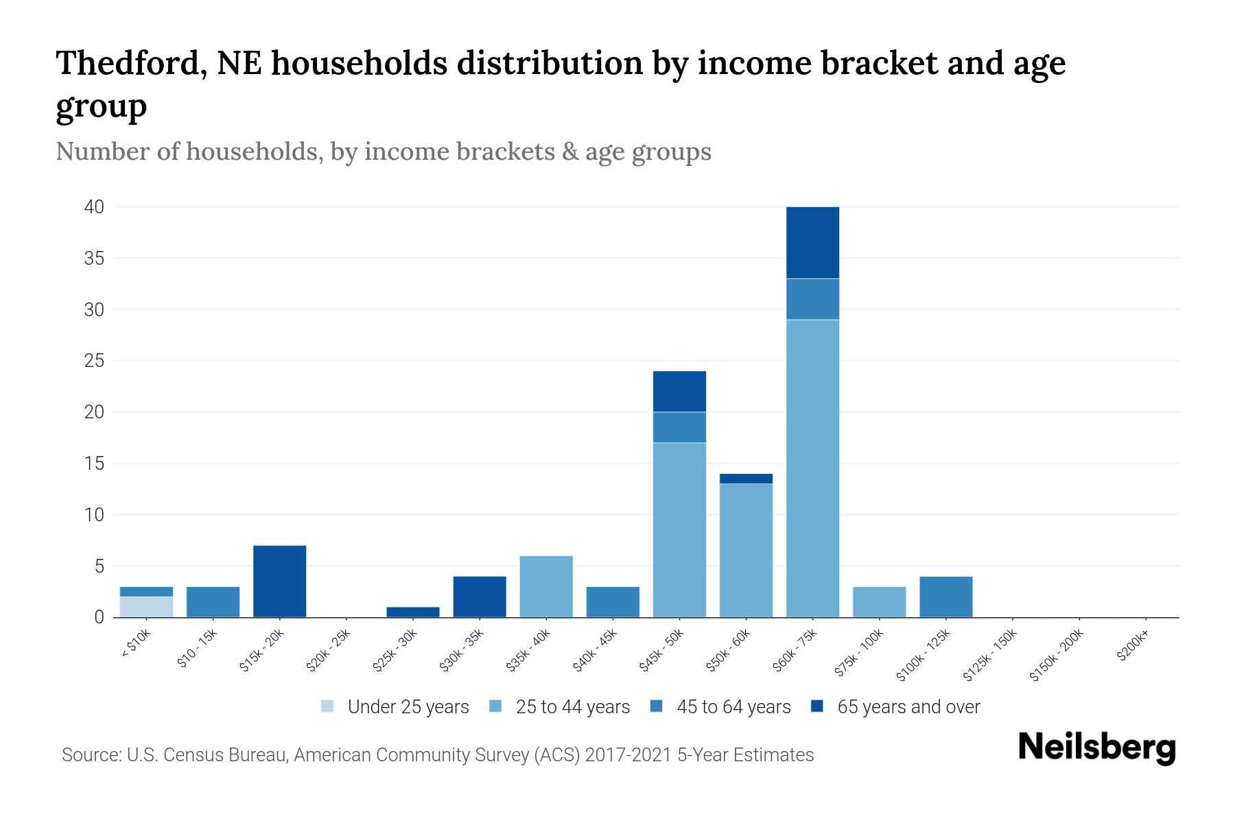 Thedford, NE Median Household By Age 2024 Update Neilsberg