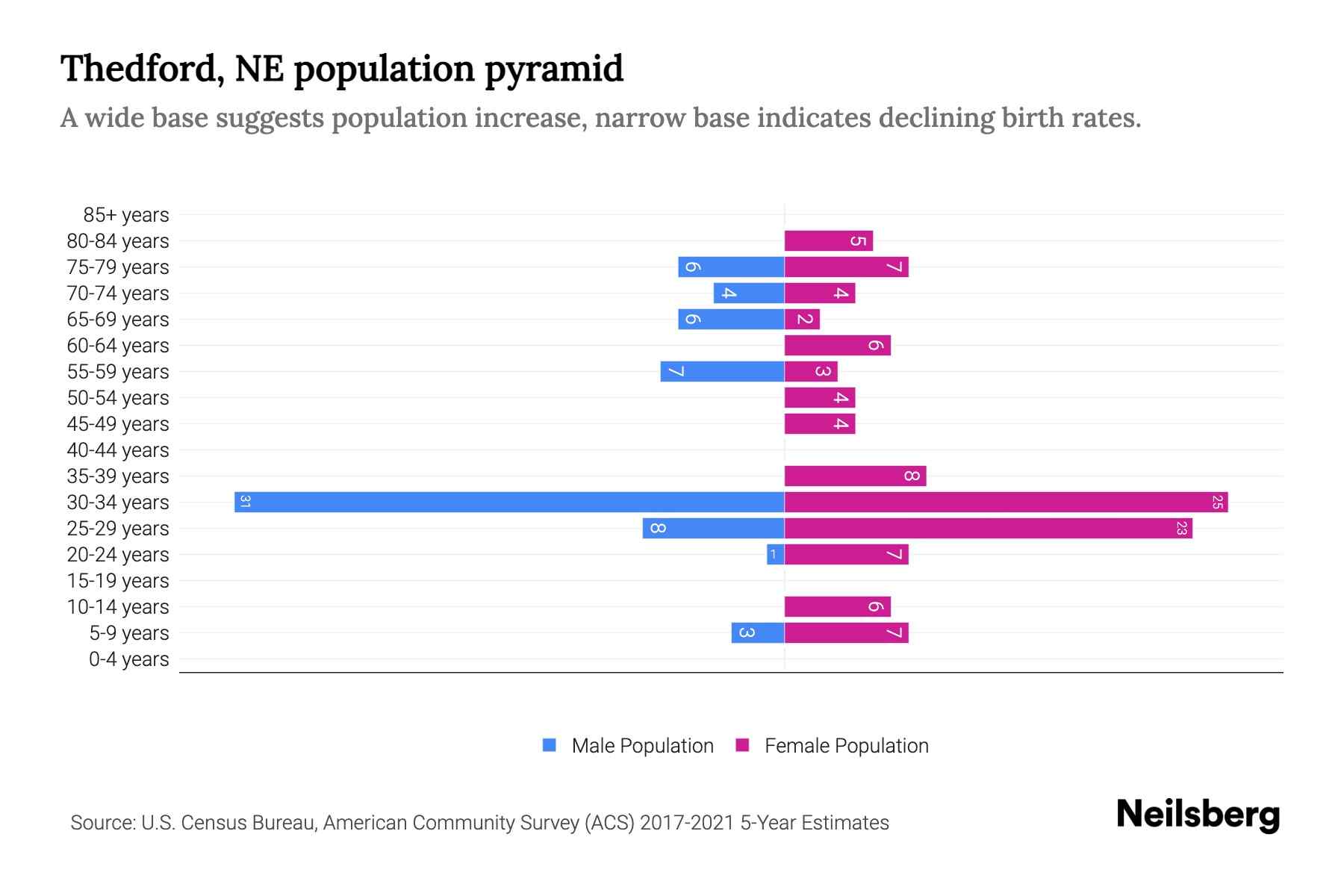 Thedford, NE Population by Age 2023 Thedford, NE Age Demographics