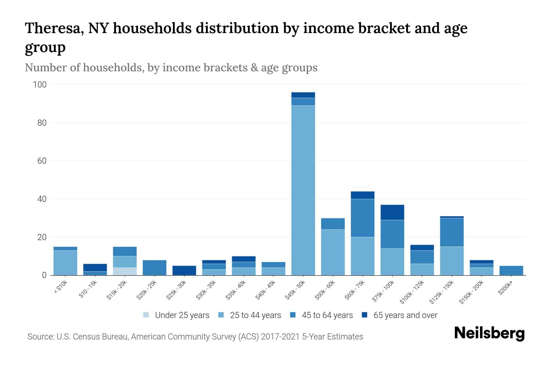 Theresa, NY Median Household By Age 2024 Update Neilsberg