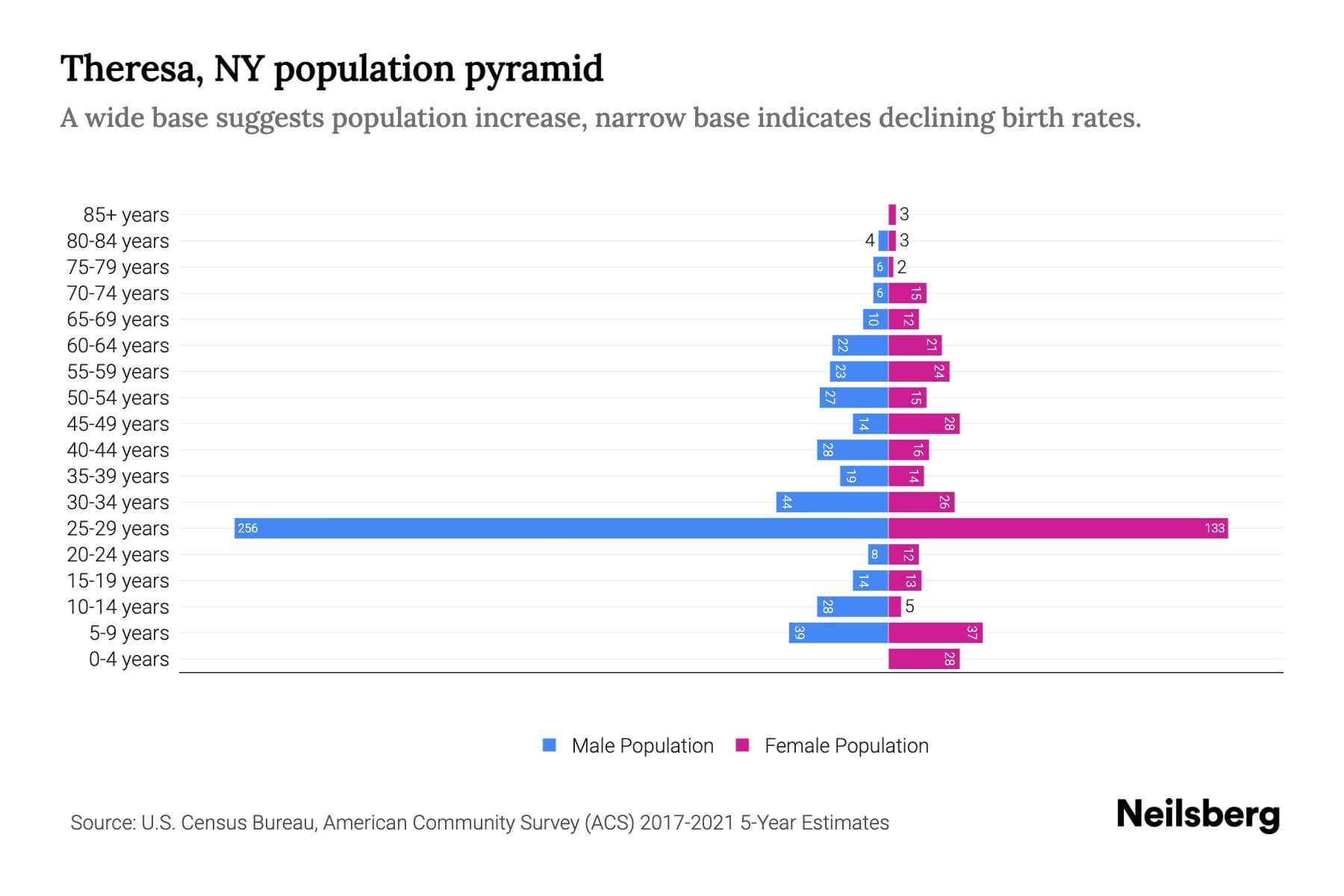 Theresa, NY Population by Age 2023 Theresa, NY Age Demographics