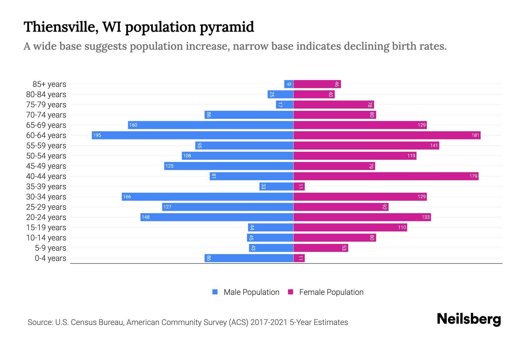 Thiensville, WI Population by Age 2023 Thiensville, WI Age