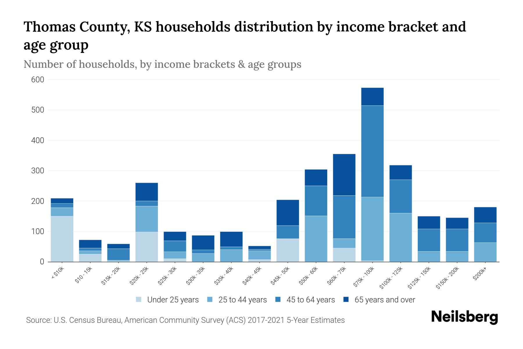 Thomas County, KS Median Household By Age 2024 Update Neilsberg