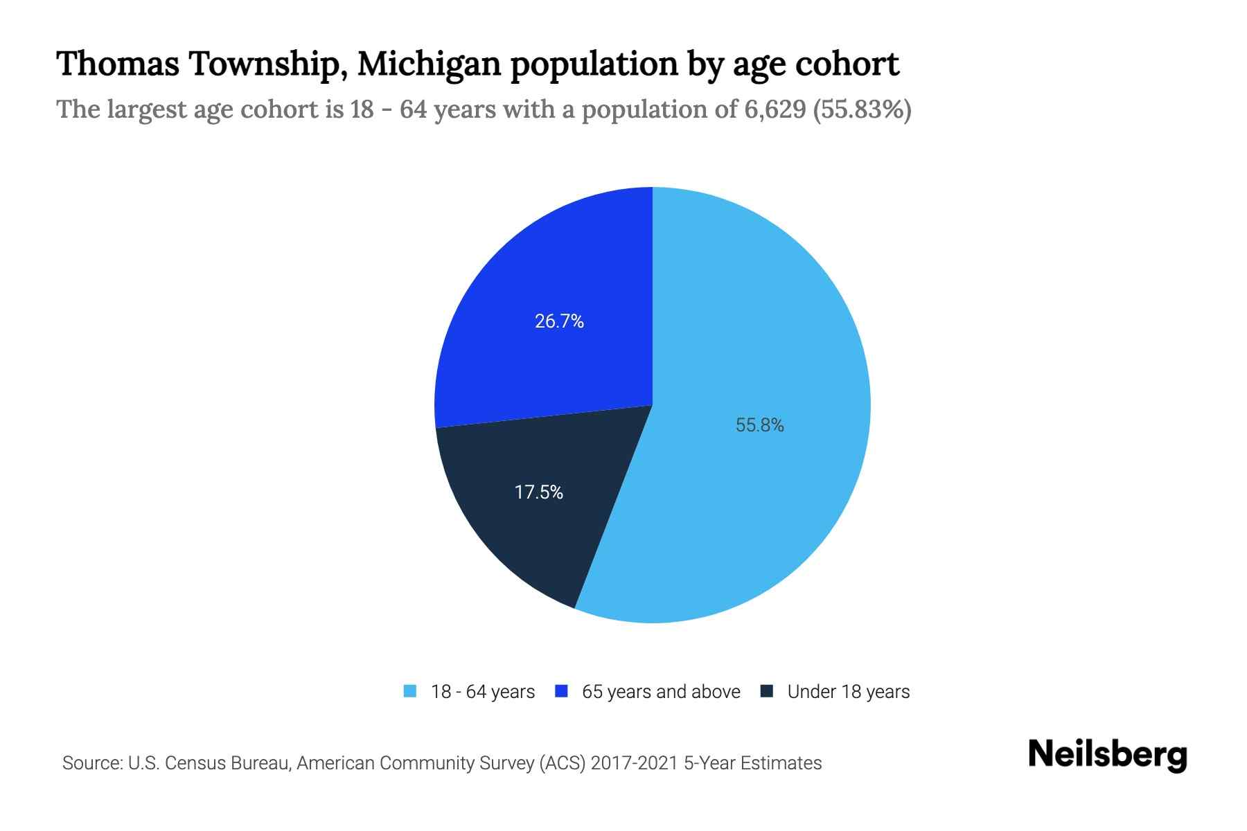 Thomas Township, Michigan Population by Age 2023 Thomas Township