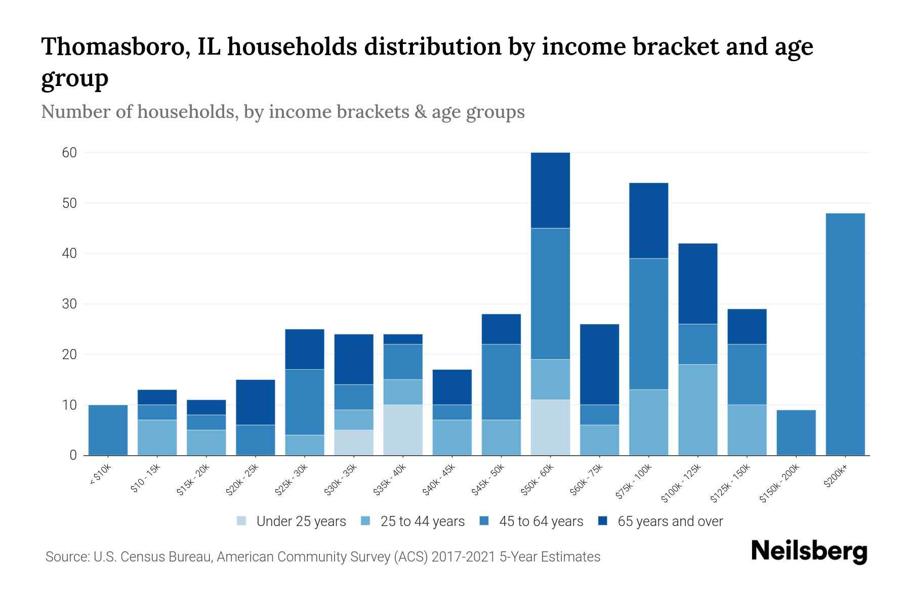 Thomasboro, IL Median Household By Age 2024 Update Neilsberg