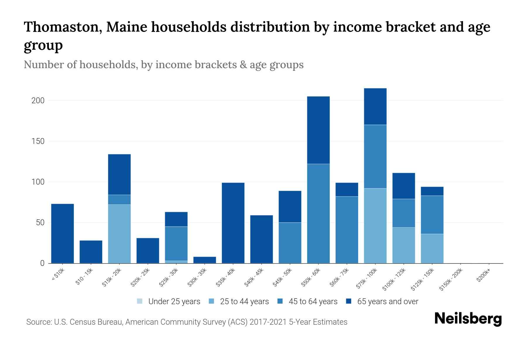 Thomaston, Maine Median Household By Age 2024 Update Neilsberg