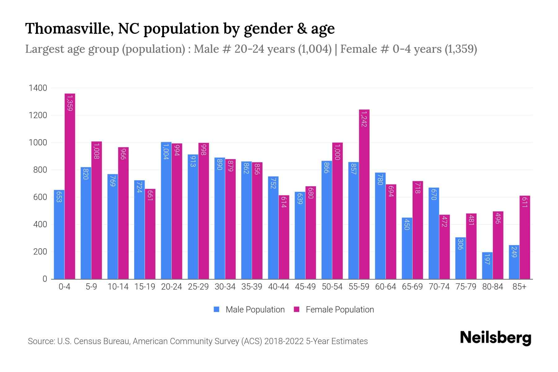 Thomasville, NC Population by Gender 2024 Update Neilsberg