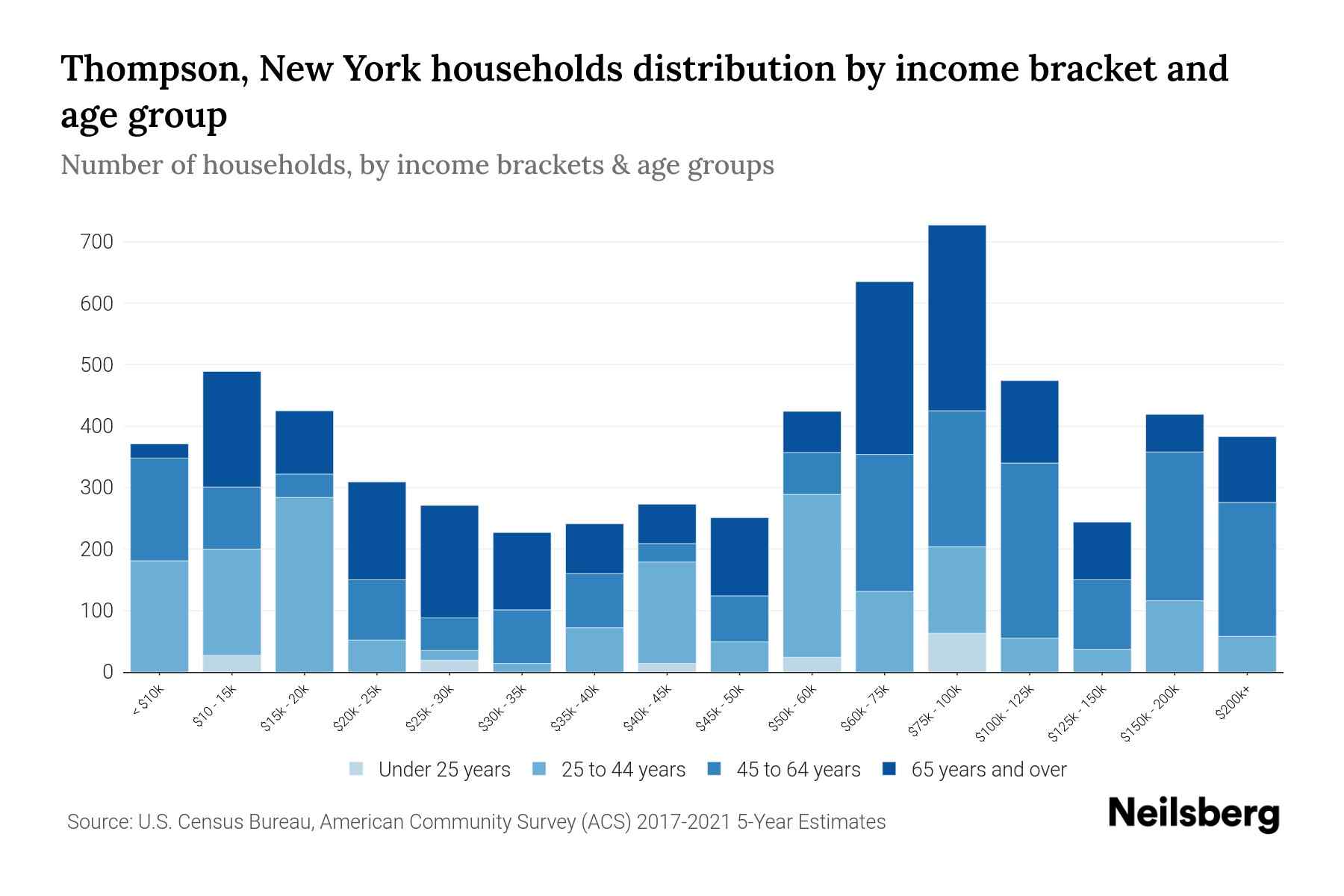 Thompson, New York Median Household By Age 2024 Update Neilsberg