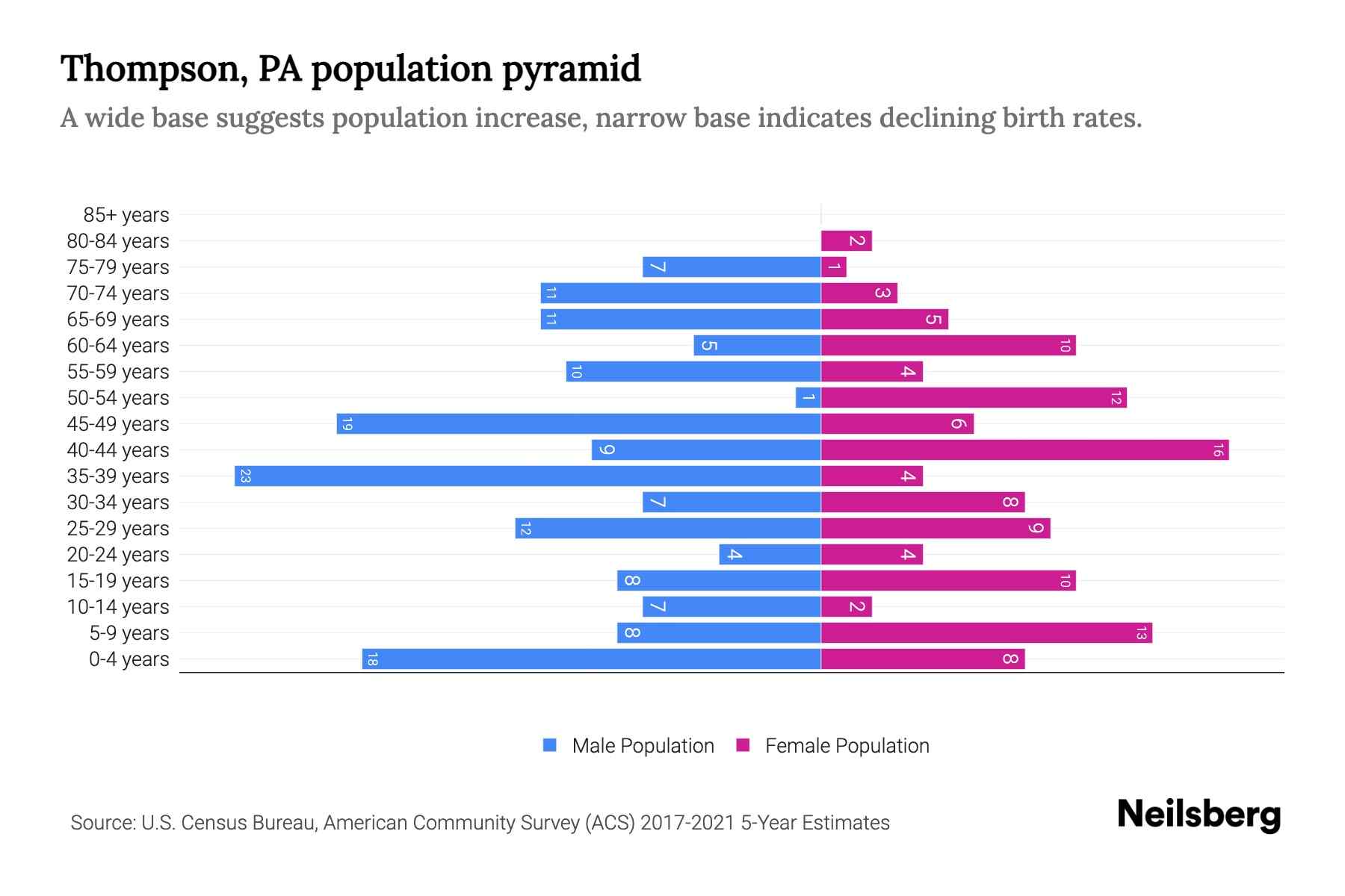 Thompson, PA Population by Age 2023 Thompson, PA Age Demographics