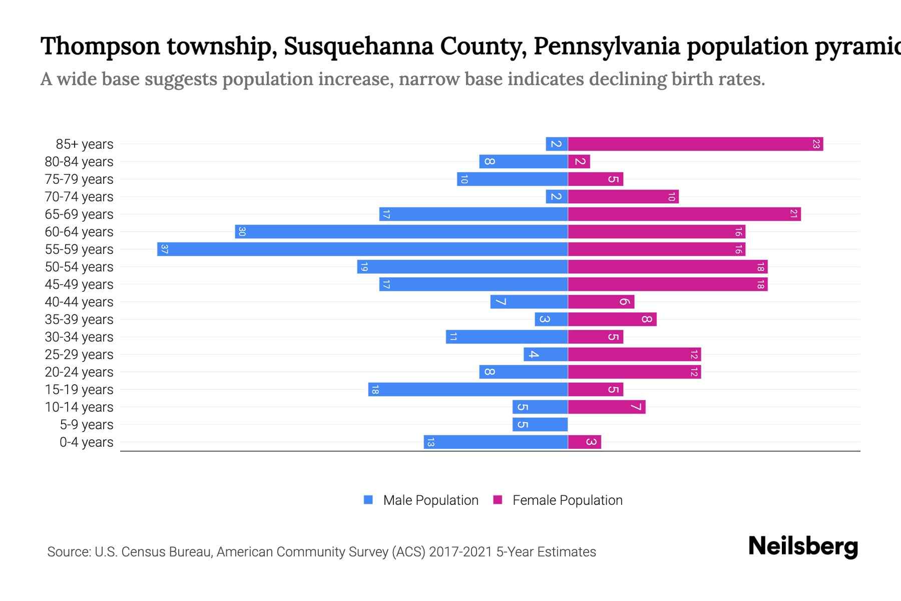Thompson township, Susquehanna County, Pennsylvania Population by Age