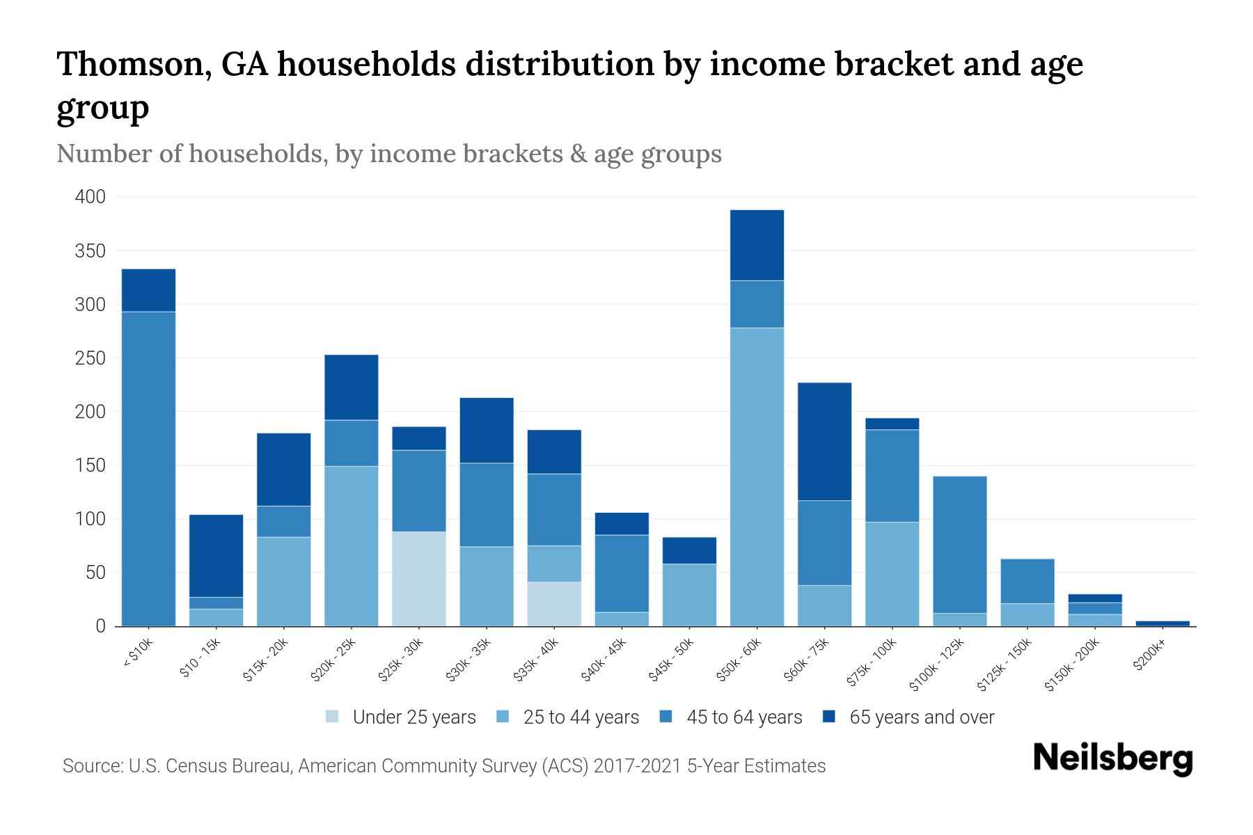 Thomson, GA Median Household By Age 2023 Neilsberg