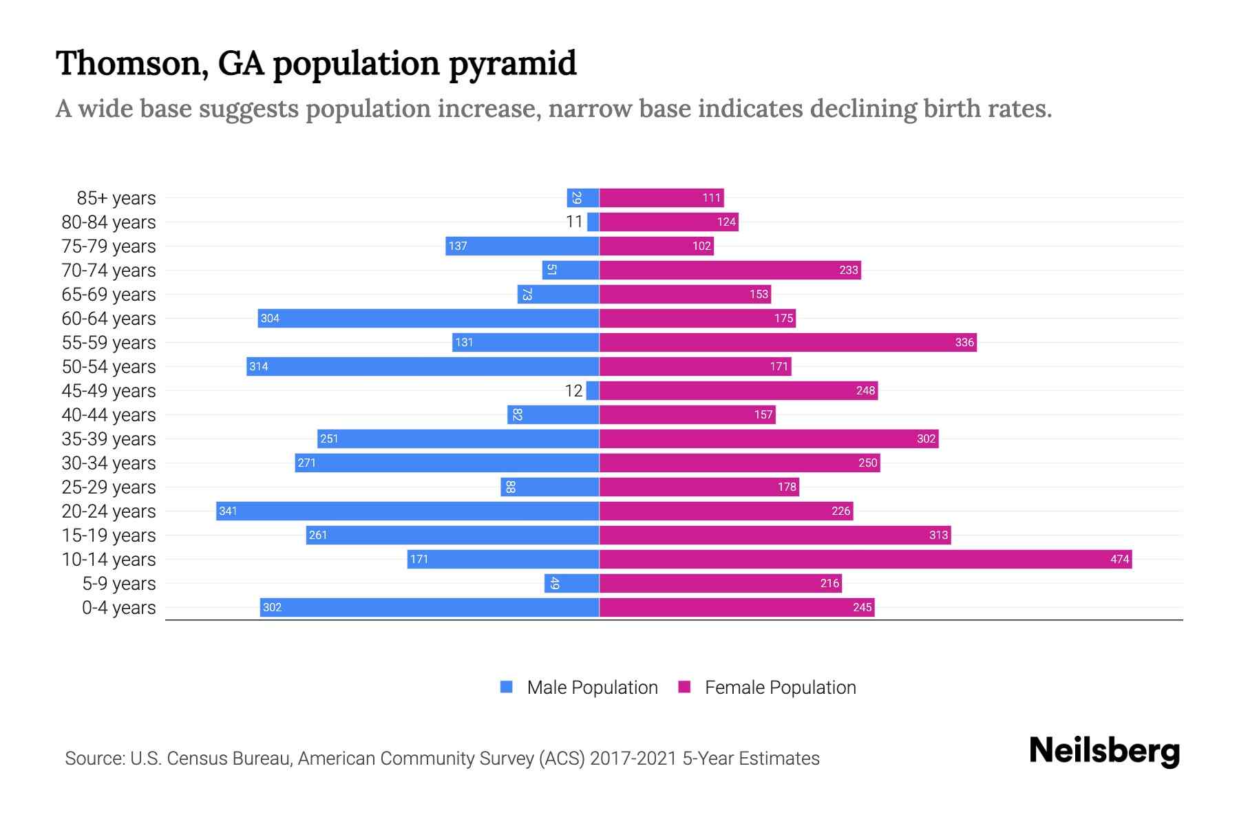 Thomson, GA Population by Age 2023 Thomson, GA Age Demographics