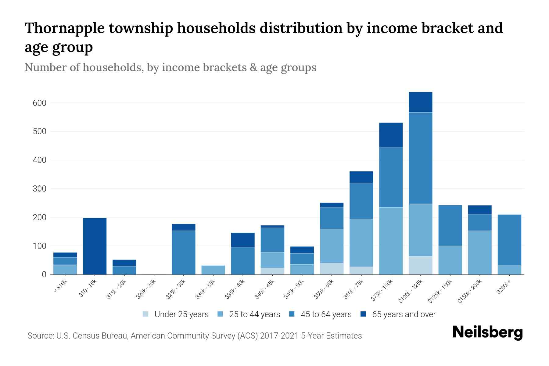 Thornapple Township, Michigan Median Household By Age 2023