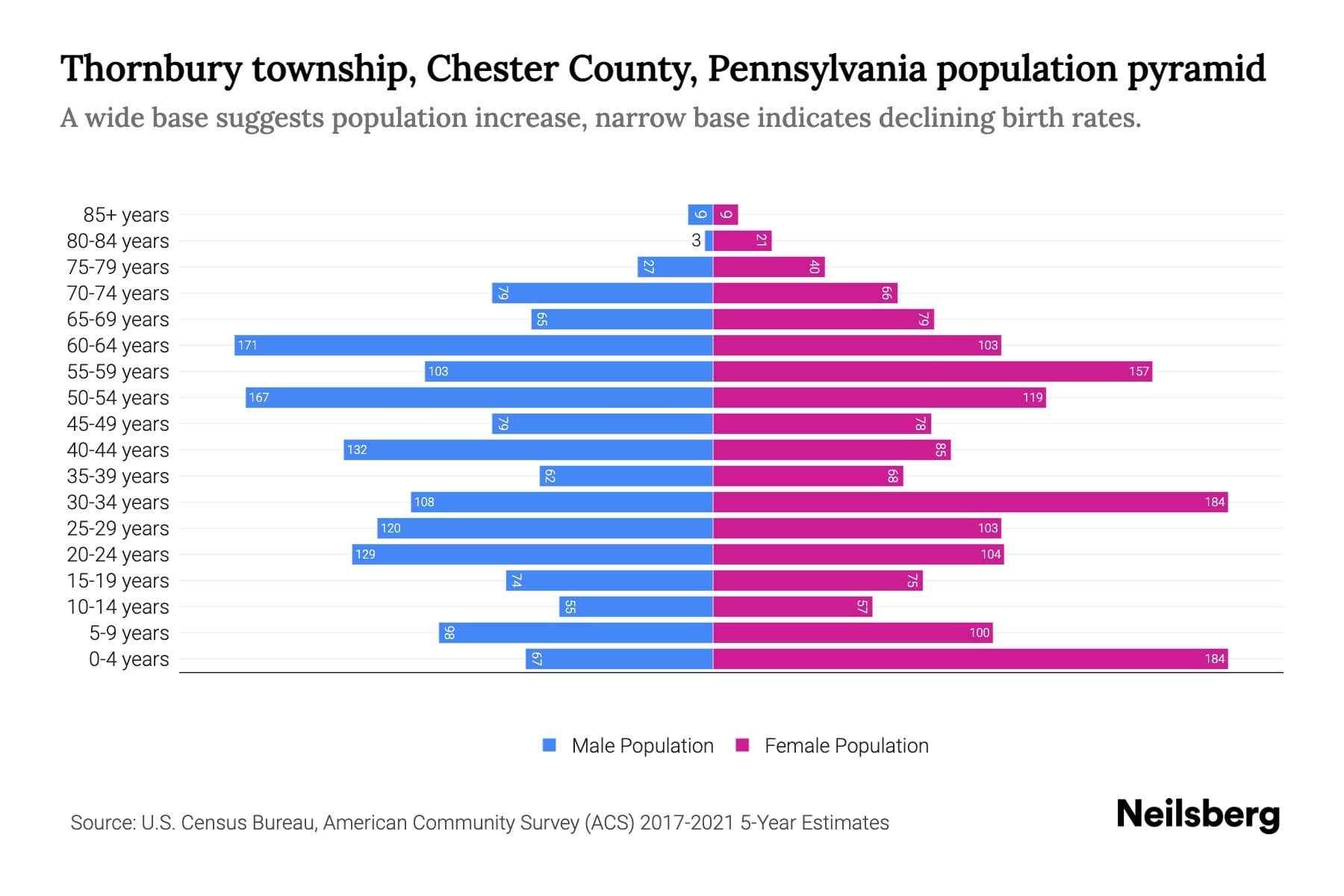 Thornbury township, Chester County, Pennsylvania Population by Age