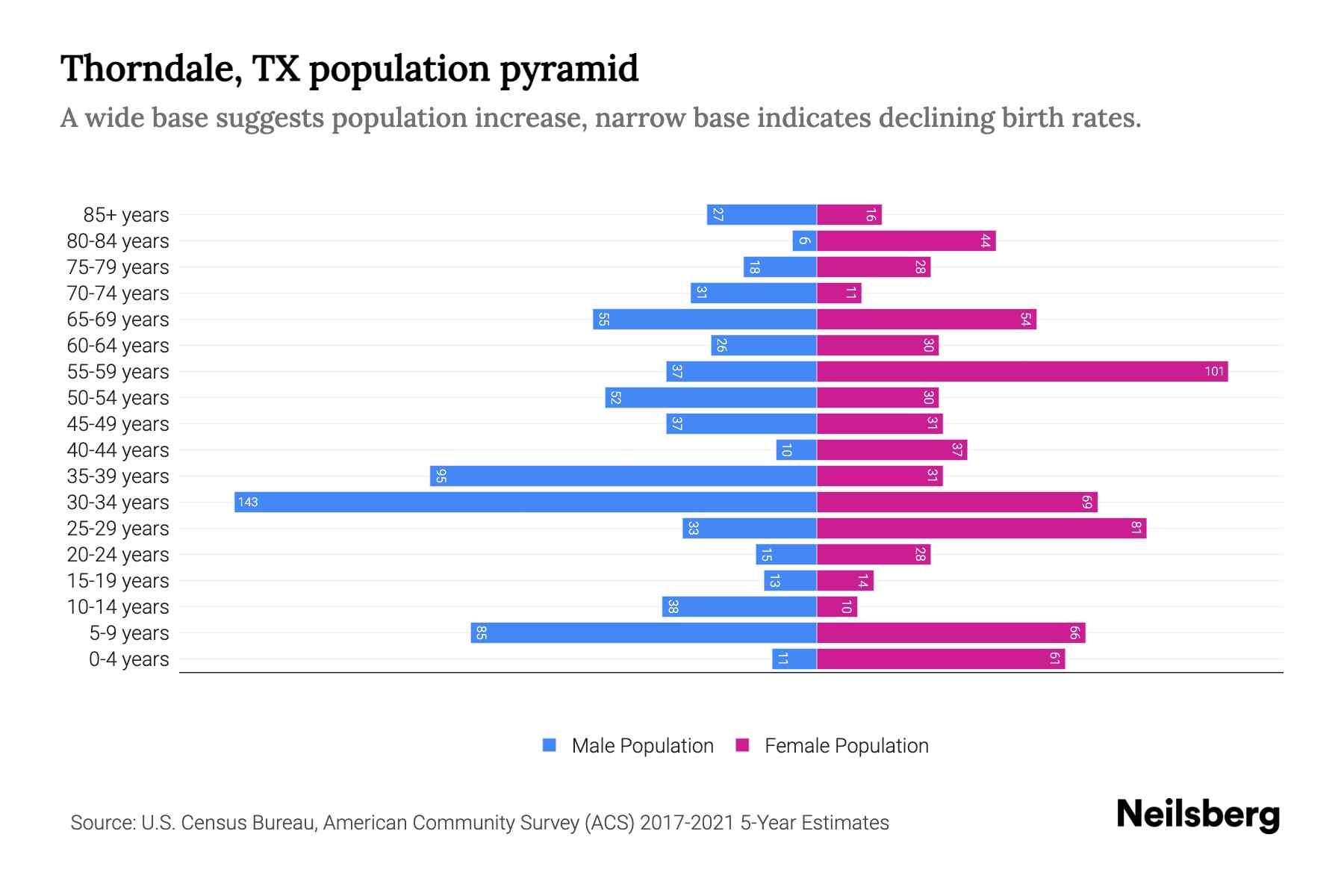 Thorndale, TX Population by Age 2023 Thorndale, TX Age Demographics
