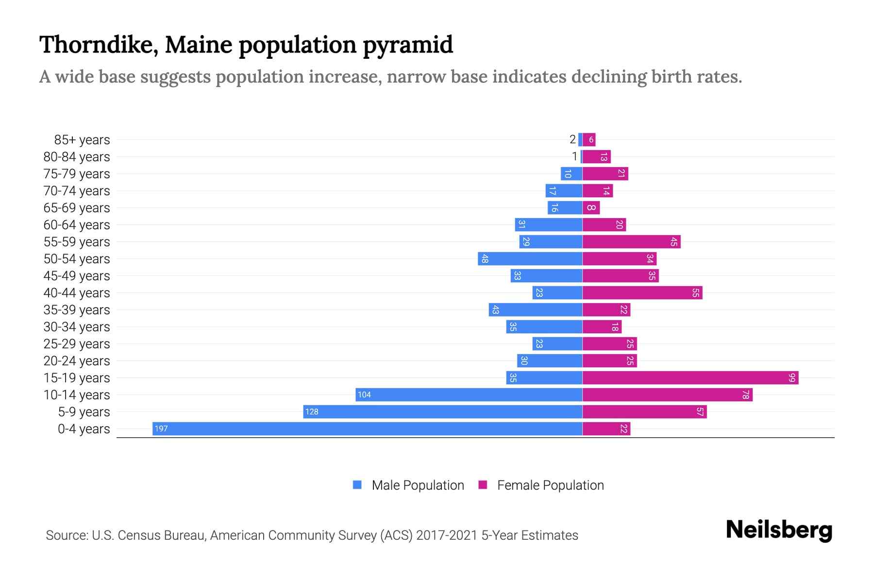 Thorndike, Maine Population by Age 2023 Thorndike, Maine Age