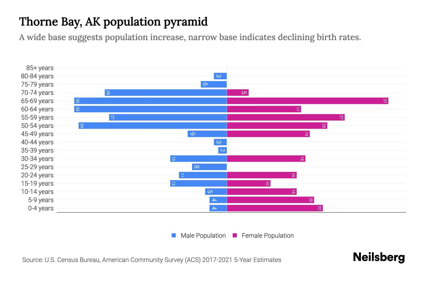 Thorne Bay, AK Population by Age 2023 Thorne Bay, AK Age Demographics