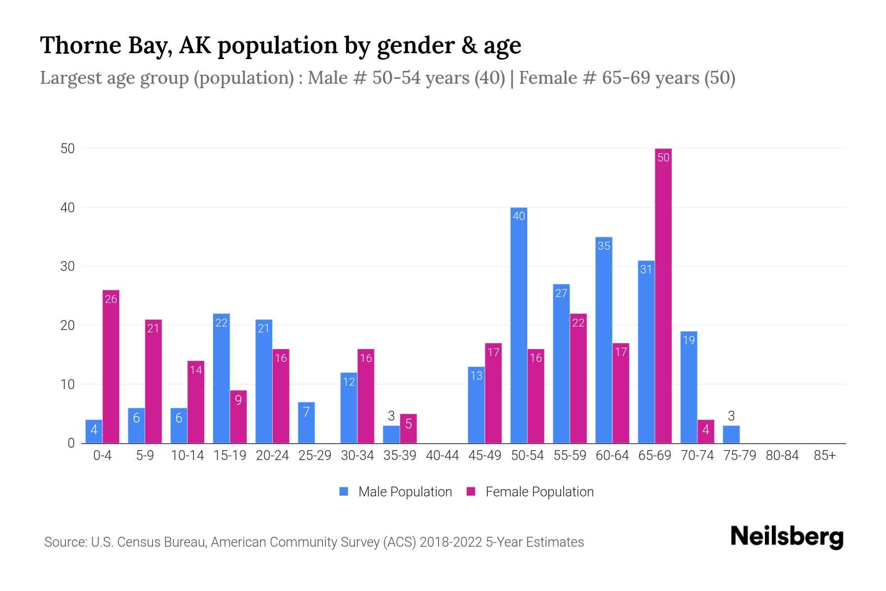 Thorne Bay, AK Population by Gender 2024 Update Neilsberg