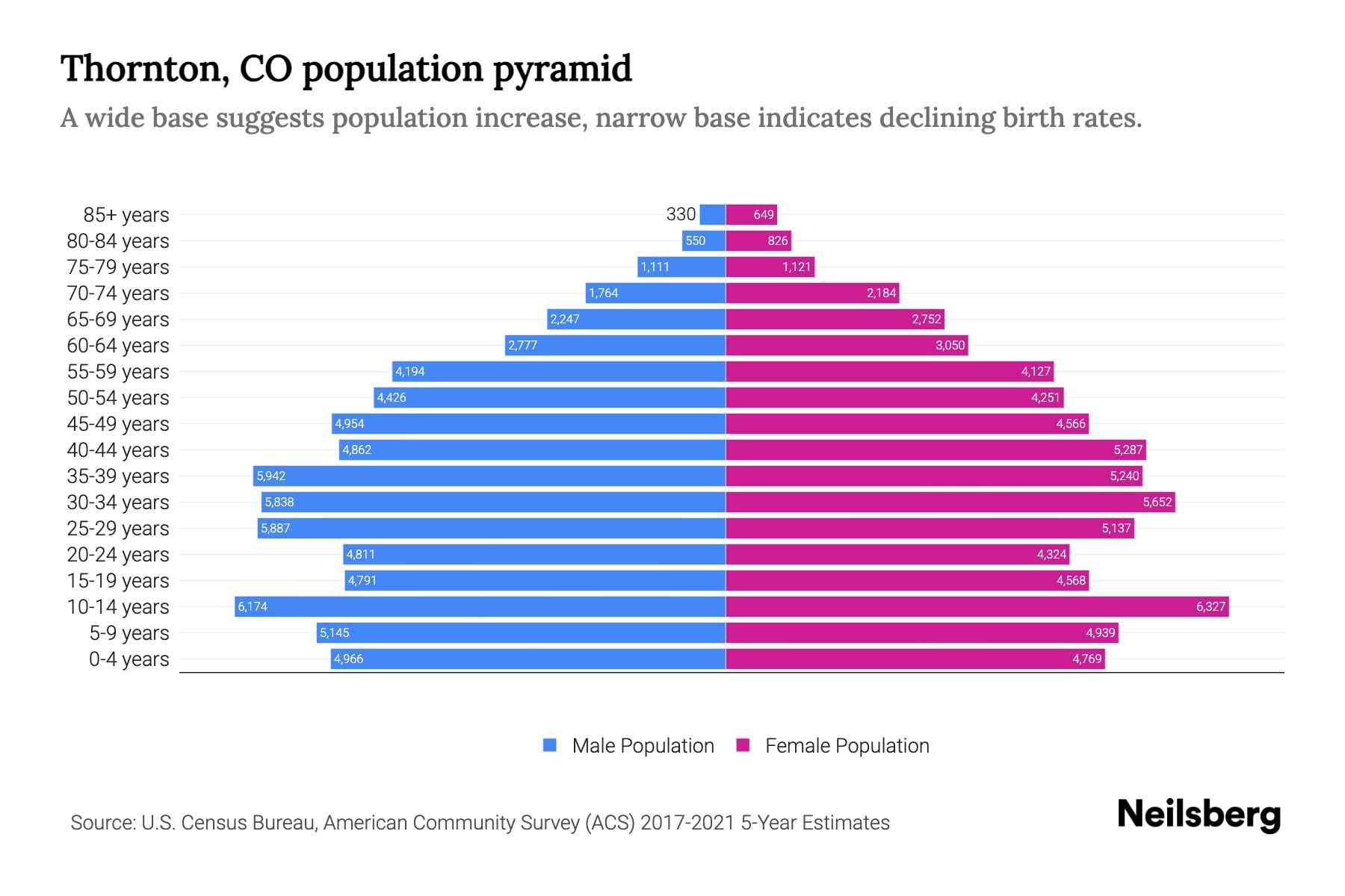Thornton, CO Population by Age 2023 Thornton, CO Age Demographics Neilsberg
