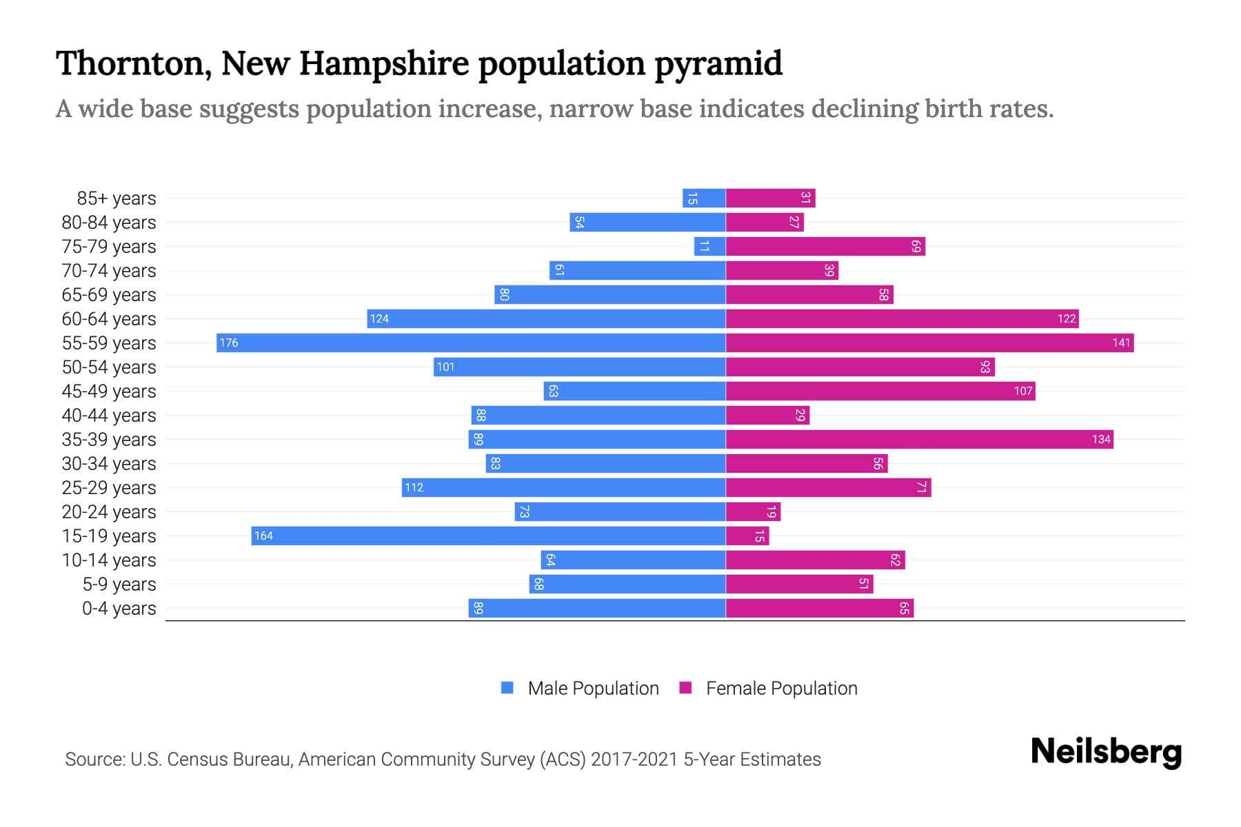 Thornton, New Hampshire Population by Age 2023 Thornton, New