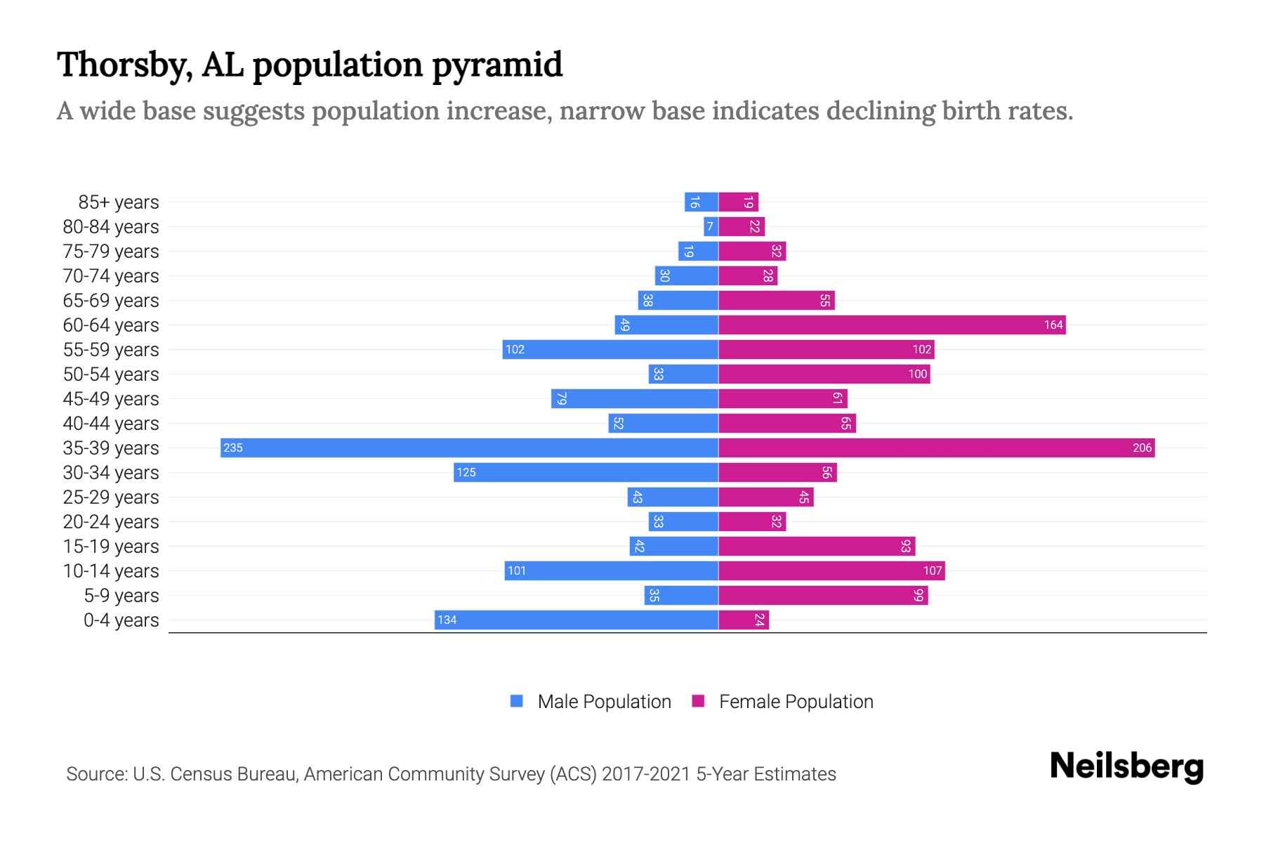 Thorsby, AL Population by Age 2023 Thorsby, AL Age Demographics