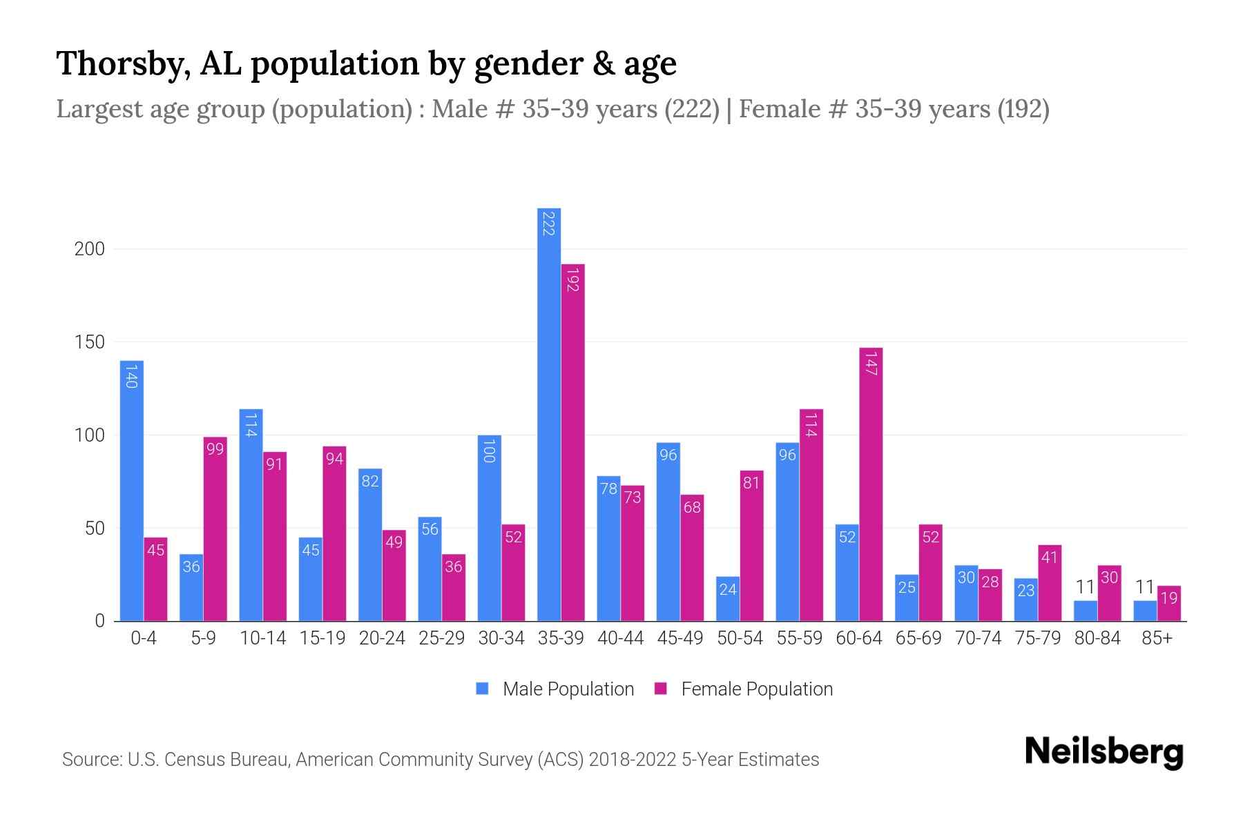Thorsby, AL Population by Gender 2024 Update Neilsberg