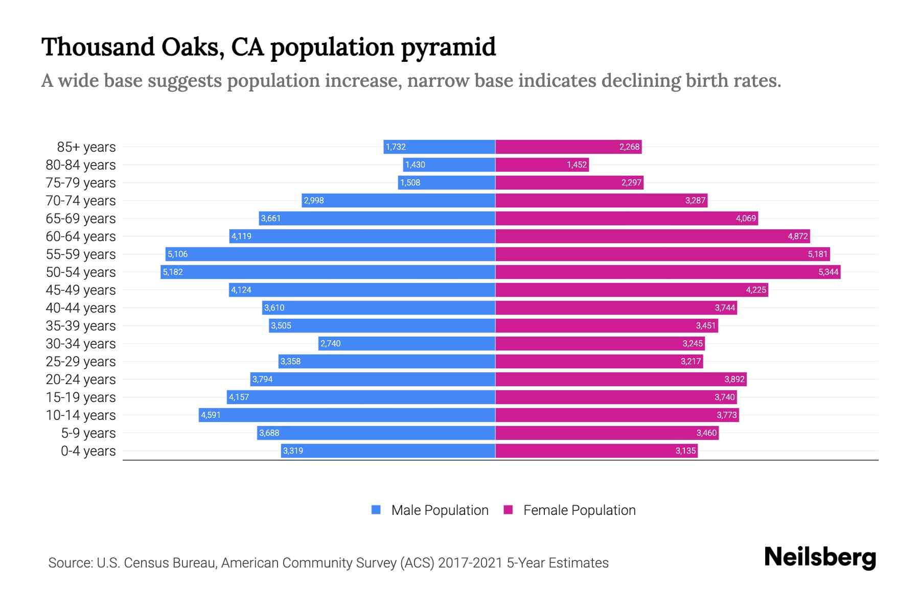 Thousand Oaks, CA Population by Age 2023 Thousand Oaks, CA Age