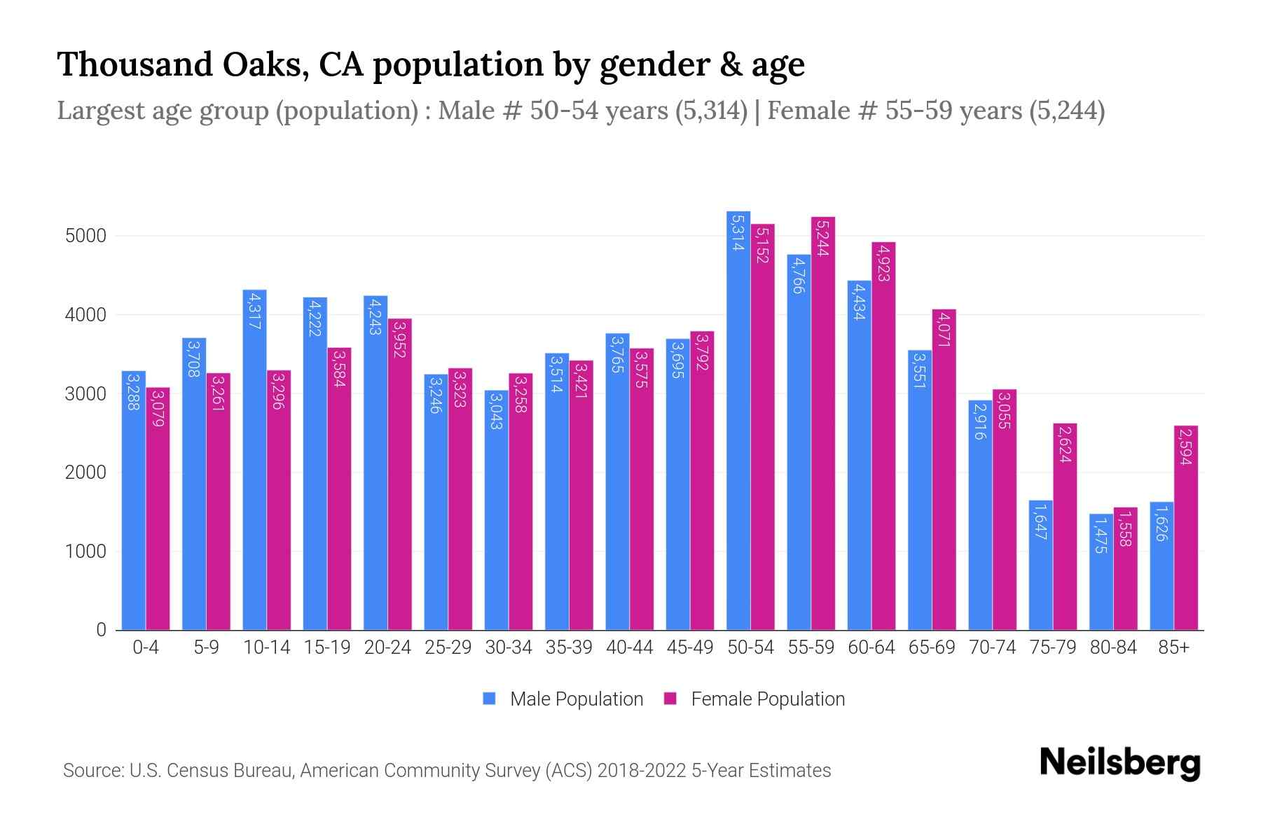 Thousand Oaks, CA Population by Gender 2024 Update Neilsberg